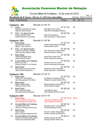 Associação Cearense Master de Natação
                             Circuito Cearense de Natação - 2ª Etapa
                           Círculo Militar de Fortaleza - 15 de maio de 2010
                                                                                                    Pag.: 12
Resultado da 8ª prova - Revaz. 4 x 50 Livre masculino                             Emissão: 15/05/10 12:43:06

Lugar Clube/Equipe                                                   Tempo        Pts    Ind. Tec.

Categoria: 80+                   Recorde: 01' 40" 70
 1º Unifor                                                           01' 47" 44   18
      Raphael Cavalcante de Araújo           Davi Matos dos Santos
      Matheus Rozal Dantas                   João Bruno Rodrigues Baltazar
 2º   FSC - Fic Sport Center                                         02' 00" 55   14
      Philipp W ilheln Anhalt                Breno Brito Barbosa
      Renato Menezes Guimarães               Davi de Antônio C Albuquerque

Categoria: 120+                  Recorde: 01' 44" 89
 1º Ideal Clube                                                      01' 47" 74   18
      José Eduardo Ferreira                  Antônio Carlos Bezerra Aragão
      Idêval P. dos Santos Jr.               Aluízio Moura Júnior
 2º   FSC - Fic Sport Center                                         01' 53" 46   14
      Anderson Lima de O. Maciel             Julio Gomes dos Santos Neto
      João Lourenço Monteiro Neto            Ricardo Severino Valentim
 3º   Ideal Clube                                                    01' 53" 65   12
      Thiago Rodrigues Rosa                  Jorge Cals Coelho Filho
      Juliano Maciel Pessoa                  Bruno Ferreira de Almeida
 4º   Círculo Militar de Fortaleza                                   01' 53" 82   10
      Breno Leal Lima                        Anderson de Lima Vilote
      Danúbio Gondim A. de Queiroz           Alisson Normando da Silveira
 5º   Ideal Clube                                                    01' 55" 94   8
      Igor Picanço de Vasconcelos            Alexandre Freire Figueiredo
      João Fernando Menescal                 Carlos Eduardo A. de Holanda

Categoria: 160+                  Recorde: 01' 45" 72
 1º Ideal Clube                                                      01' 47" 55   18
      Vladimir M. Leite Ribeiro              Cid Marconi Gurgel de Souza
      José Albuquerque Pinto Neto            Frederico Augusto Barros Pinto
 2º   Ideal Clube                                                    02' 00" 28   14
      Regis Teixeira Abreu                   Roberto Moreira Gonçalves Jr
      Hernâni Coimbra Filho                  Oscar Moreira Tavares
 3º   Ideal Clube                                                    02' 06" 80   12
      Thor London Quinderé                   José Calixto Júnior
      Raimundo Oliveira Menezes              José Ronaldo Belmino Amaro

Categoria: 200+                  Recorde: 02' 01" 67
 1º Ideal Clube                                                      01' 57" 61 R 18+3
      Francisco Nilton de Sousa Jr.          José Airton Madeira e Silva
      Hormidas Mesquita Teles Filho          Josires Moreira de Oliveira
 2º   Círculo Militar de Fortaleza                                   02' 04" 42   14
      José Mauricéa Freire                   Alexandre Cals T G de Oliveira
      José Fco. Pompeu de Arruda F.          Fernando Moreira Pontes
 3º   Ideal Clube                                                    02' 25" 62   12
      Valcir Venturi                         Silvio M. Coelho Albuquerque
      Marcos Pimenta Rezende Filho           Antenor Teixeira de Almeida Jr
 4º   Círculo Militar de Fortaleza                                   02' 50" 51   10
      Francisco Américo Sales Lessa          Jerffison Pereira da Silva
      Antero José de Moraes Rôla             Rodrigo Antônio Alves Lima
 