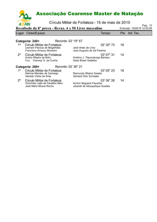 Associação Cearense Master de Natação
                           Circuito Cearense de Natação - 2ª Etapa
                         Círculo Militar de Fortaleza - 15 de maio de 2010
                                                                                             Pag.: 13
Resultado da 8ª prova - Revaz. 4 x 50 Livre masculino                      Emissão: 15/05/10 12:43:06

Lugar Clube/Equipe                                            Tempo        Pts   Ind. Tec.

Categoria: 240+             Recorde: 02' 19" 67
 1º Círculo Militar de Fortaleza                              02' 30" 73   18
      Leonam Pessoa de Magalhães        José Alves de Lima
      Francisco Amaury Monteiro         José Augusto de Sá Parente
 2º   Círculo Militar de Fortaleza                            03' 07" 31   14
      Anísio Ribeiro de Brito           Antônio J. Thaumaturgo Barroso
      Fco. Vianney O. da Cunha          Sávio Brasil Gadelha

Categoria: 280+             Recorde: 02' 36" 21
 1º Círculo Militar de Fortaleza                              03' 05" 23   18
      Delnine Mendes de Camargo         Raimundo Ribeiro Soares
      Haroldo Vilote da Silva           Gerhard Otto Schrader
 2º   Círculo Militar de Fortaleza                            03' 36" 26   14
      Orozimbo Leão de Carvalho Neto    Ayrton Nogueira Façanha
      José Mário Moura Rocha            Jurandir de Albuquerque Guedes
 