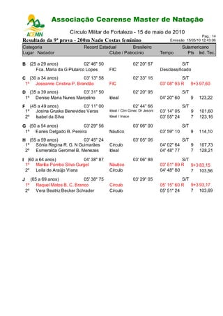 Associação Cearense Master de Natação
                          Circuito Cearense de Natação - 2ª Etapa
                        Círculo Militar de Fortaleza - 15 de maio de 2010
                                                                                                 Pag.: 14
Resultado da 9ª prova - 200m Nado Costas feminino                              Emissão: 15/05/10 12:43:06

Categoria                     Record Estadual         Brasileiro                       Sulamericano
Lugar Nadador                             Clube / Patrocinio              Tempo          Pts Ind. Tec.

B (25 a 29 anos)             02' 46" 50                    02' 20" 67                S/T
     Fca. Maria da G Plutarco Lopes        FIC                            Desclassificado
C (30 a 34 anos)            03' 13" 58                     02' 33" 16                S/T
 1º Joseanne Cristina P. Brandão           FIC                            03' 08" 93 R 9+3 97,60
D (35 a 39 anos)          03' 31" 50                       02' 20" 95                  S/T
 1º Denise Maria Nunes Marcelino           Ideal                          04' 20" 60         9   123,22
F     (45 a 49 anos)         03' 11" 00                    02' 44" 66                  S/T
    1º Josina Gruska Benevides Veras       Ideal / Clin Ginec Dr Jesoni   03' 14" 05         9   101,60
    2º Isabel da Silva                     Ideal / Inace                  03' 55" 24         7   123,16

G (50 a 54 anos)           03' 29" 56                      03' 06" 00                  S/T
 1º Eanes Delgado B. Pereira               Náutico                        03' 59" 10         9   114,10
H (55 a 59 anos)           03' 45" 24                      03' 05" 06                  S/T
 1º Sônia Regina R. G. N Guimarães         Círculo                        04' 02" 64         9   107,73
 2º Esmeralda Geromel B. Menezes           Ideal                          04' 48" 77         7   128,21

I (60 a 64 anos)           04' 38" 87                      03' 06" 88                S/T
 1º Marília Pombo Silva Gurgel             Náutico                        03' 51" 89 R   9+3 83,15
 2º Leila de Araújo Viana                  Círculo                        04' 48" 80     7 103,56
J     (65 a 69 anos)          05' 38" 75                   03' 29" 05                S/T
    1º Raquel Matos B. C. Branco           Círculo                        05' 15" 60 R   9+3 93,17
    2º Vera Beatriz Becker Schrader        Círculo                        05' 51" 24     7 103,69
 