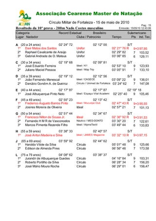 Associação Cearense Master de Natação
                               Circuito Cearense de Natação - 2ª Etapa
                             Círculo Militar de Fortaleza - 15 de maio de 2010
                                                                                                         Pag.: 15
Resultado da 10ª prova - 200m Nado Costas masculino                                    Emissão: 15/05/10 12:43:06

Categoria                           Record Estadual         Brasileiro                          Sulamericano
Lugar Nadador                                   Clube / Patrocinio                Tempo           Pts Ind. Tec.

A (20 a 24 anos)           02' 24" 72                            02' 12" 00                  S/T
 1º Davi Matos dos Santos                         Unifor                          02' 21" 76 R   9+3 97,95
 2º Raphael Cavalcante de Araújo                  Unifor                          02' 29" 82     7 103,52
 3º Gabriel Andrade de O. Mateus                  Unifor                          03' 06" 85     6 129,11
C (30 a 34 anos)          02' 19" 68                             02' 09" 81                     S/T
 1º José Eduardo Ferreira                         Ideal / K1                      02' 53" 10          9   123,93
 2º Juliano Maciel Pessoa                         Ideal / Map Trip                03' 05" 91          7   133,10

D (35 a 39 anos)          02' 19" 12                             02' 12" 56                     S/T
 1º João Fernando Menescal                        Ideal / CAGECE                  03' 09" 22          9   136,01
 2º Danúbio Gondim A. de Queiroz                  Círculo / Unimed de Fortaleza    03' 24" 62         7   147,08

E (40 a 44 anos)           02' 17" 87                            02' 17" 87                  02' 19" 18
 1º José Albuquerque Pinto Neto                   Ideal / Espaço Vital Academi    02' 25" 40      9 105,46
F        (45 a 49 anos)              02' 55" 23                  02' 13" 42                  S/T
    1º      Frederico Augusto Barros Pinto        Ideal / Mucuripe Club           02' 47" 43 R   9+3 95,55
    2º      Josires Moreira de Oliveira           Ideal                           02' 57" 21     7 101,13
G (50 a 54 anos)            02' 51" 44                           02' 34" 67                  S/T
 1º Francisco Nilton de Sousa Jr.                 Ideal                           02' 36" 92 R   9+3 91,53
 2º Fernando H M R de Vasconcelos                 Náutico / MED-DONTO             03' 30" 20     7 122,61
 3º Marcos Pimenta Rezende Filho                  Ideal / AlpinaTextil            03' 49" 44     6 133,83
H (55 a 59 anos)            03' 38" 33                           02' 40" 57                  S/T
 1º José Airton Madeira e Silva                   Ideal / JAMES Magazine          03' 32" 10 R 9+3 97,15
J        (65 a 69 anos)             03' 59" 92                   02' 44" 62                     S/T
    1º      Haroldo Vilote da Silva               Círculo                         05' 01" 48          9   125,66
    2º      Edilson de Almeida Pires              Círculo                         06' 56" 46          7   173,58

L        (75 a 79 anos)              04' 08" 62                  03' 38" 37                     S/T
    1º      Jurandir de Albuquerque Guedes        Círculo                         04' 16" 84          9   103,31
    2º      Roberto Portilho da Silva             Círculo                         06' 28" 34          7   156,20
    3º      José Mário Moura Rocha                Círculo                         06' 29" 01          6   156,47
 