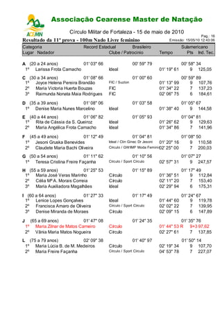 Associação Cearense Master de Natação
                           Circuito Cearense de Natação - 2ª Etapa
                         Círculo Militar de Fortaleza - 15 de maio de 2010
                                                                                                  Pag.: 16
Resultado da 11ª prova - 100m Nado Livre feminino                               Emissão: 15/05/10 12:43:06

Categoria                      Record Estadual         Brasileiro                       Sulamericano
Lugar Nadador                              Clube / Patrocinio              Tempo          Pts Ind. Tec.

A (20 a 24 anos)          01' 03" 66                       00' 59" 79                 00' 58" 34
 1º Larissa Frota Camacho                   Ideal                          01' 19" 61      9 125,05
C (30 a 34 anos)            01' 08" 66                     01' 00" 60                 00' 59" 89
 1º Joyce Helena Pereira Brandão            FIC / Suzlon                   01' 13" 99      9 107,76
 2º Maria Victoria Huerta Bouzas            FIC                            01' 34" 22      7 137,23
 3º Raimunda Nonata Maia Rodrigues          FIC                            02' 06" 75      6 184,61

D (35 a 39 anos)          01' 08" 06                       01' 03" 58                 01' 05" 67
 1º Denise Maria Nunes Marcelino            Ideal                          01' 38" 40      9 144,58
E (40 a 44 anos)           01' 06" 82                      01' 05" 93                   01' 04" 81
 1º Rita de Cássia da S. Queiroz            Ideal                          01' 26" 62        9 129,63
 2º Maria Angélica Frota Camacho            Ideal                          01' 34" 86        7 141,96

F     (45 a 49 anos)           01' 12" 49                  01' 04" 81                 01' 08" 50
    1º Jesoni Gruska Benevides              Ideal / Clin Ginec Dr Jesoni   01' 20" 16      9 110,58
    2º Claudete Maria Bachi Oliveira        Círculo / GW IMP   Moda Femini na 25" 00
                                                                           02'             7 200,03
G (50 a 54 anos)             01' 11" 62                    01' 10" 56                 01' 07" 27
 1º Teresa Cristina Freire Façanha          Círculo / Sport Círculo        02' 57" 31      9 247,57
H (55 a 59 anos)            01' 25" 53                     01' 15" 89                 01' 17" 49
 1º Maria José Veras Marinho                Círculo                        01' 36" 51      9 112,84
 2º Célia Mª A. Morais Correia              Círculo                        02' 11" 20      7 153,40
 3º Maria Auxiliadora Magalhães             Ideal                          02' 29" 94      6 175,31

I (60 a 64 anos)           01' 27" 33                      01' 17" 49                   01' 24" 67
 1º Lenice Lopes Gonçalves                  Ideal                          01' 44" 60        9 119,78
 2º Francisca Amaro de Oliveira             Círculo / Sport Círculo        02' 02" 22        7 139,95
 3º Denise Miranda de Moraes                Círculo                        02' 09" 15        6 147,89

J     (65 a 69 anos)           01' 47" 08                  01' 24" 35                 01' 35" 76
    1º Maria Zilnar de Matos Carneiro       Círculo                        01' 44" 53 R 9+3 97,62
    2º Vânia Maria Matos Nogueira           Círculo                        02' 27" 61      7 137,85
L     (75 a 79 anos)          02' 09" 38                   01' 40" 97                 01' 50" 14
    1º Maria Lúcia B. de M. Medeiros        Círculo                        02' 19" 34      9 107,70
    2º Maria Freire Façanha                 Círculo / Sport Círculo        04' 53" 78      7 227,07
 