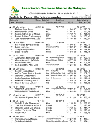 Associação Cearense Master de Natação
                          Circuito Cearense de Natação - 2ª Etapa
                        Círculo Militar de Fortaleza - 15 de maio de 2010
                                                                                                 Pag.: 17
Resultado da 12ª prova - 100m Nado Livre masculino                             Emissão: 15/05/10 12:43:06

Categoria                     Record Estadual         Brasileiro                       Sulamericano
Lugar Nadador                             Clube / Patrocinio              Tempo          Pts Ind. Tec.

A (20 a 24 anos)            00' 53" 50                    00' 51" 39                   00' 51" 05
 1º Matheus Rozal Dantas                   Unifor                         01' 00" 87        9 113,78
 2º Philipp Wilheln Anhalt                 FIC                            01' 04" 51        7 120,58
 3º Gabriel Andrade de O. Mateus           Unifor                         01' 12" 74        6 135,96
 4º Davi de Antônio C Albuquerque          FIC                            01' 13" 84        5 138,02
 5º José Alexandre Ferreira Alves          Unifor                         01' 16" 33        4 142,67

B (25 a 29 anos)           00' 55" 02                     00' 51" 05                   00' 52" 68
 1º Igor Picanço de Vasconcelos            Ideal                          01' 00" 91        9 110,71
 2º Breno Leal Lima                        Círculo / Zona Alvo            01' 02" 47        7 113,54
 3º Thiago Rodrigues Rosa                  Ideal                          01' 03" 25        6 114,96
 4º Diego Feliciano                        Hedla                          01' 03" 62        5 115,63

C (30 a 34 anos)            00' 55" 09                    00' 52" 68                   00' 53" 65
 1º Julio Gomes dos Santos Neto            FIC / Academia Água Viva       00' 56" 99        9 103,45
 2º Alisson Normando da Silveira           Círculo / Integral Médica      00' 57" 63        7 104,61
 3º Aluízio Moura Júnior                   Ideal                          01' 00" 51        6 109,84
 4º Rodrigo Antônio Alves Lima             Círculo / Aquabravo            01' 21" 03        5 147,09

D (35 a 39 anos)             00' 55" 08                   00' 53" 65                   00' 52" 07
 1º Idêval P. dos Santos Jr.               Ideal / BD Sports              00' 58" 46        9 106,14
 2º Antônio Carlos Bezerra Aragão          Ideal / K1 Sports/Esp. Vital   00' 59" 33        7 107,72
 3º Alexandre Lima Linhares                Ideal / Renov de Pneus Jonci   01' 06" 38        6 120,52
 4º Carlos Eduardo A. de Holanda           Ideal / CH Consultores         01' 09" 01        5 125,29
 5º Alexandre Freire Figueiredo            Ideal                          01' 09" 20        4 125,64
 6º Ricardo Severino Valentim              FIC                            01' 15" 03        3 136,22

E (40 a 44 anos)             00' 56" 01                   00' 52" 07                   00' 54" 47
 1º Vladimir M. Leite Ribeiro              Ideal / EspaçoVital/Mucuripe   00' 59" 37        9 106,00
 2º Roberto Moreira Gonçalves Jr           Ideal                          01' 24" 33        7 150,56

F     (45 a 49 anos)          00' 57" 72                  00' 54" 47                 00' 57" 49
    1º Cid Marconi Gurgel de Souza         Ideal                          01' 01" 46      9 106,48
G (50 a 54 anos)              01' 04" 82                  00' 57" 49                   01' 02" 48
 1º Silvio M. Coelho Albuquerque           Ideal                          01' 10" 54        9 108,82
 2º José Fco. Pompeu de Arruda F.          Círculo                        01' 11" 33        7 110,04
 3º Alexandre Cals T G de Oliveira         Círculo                        01' 12" 45        6 111,77
 4º Jerffison Pereira da Silva             Círculo                        01' 21" 29        5 125,41
 5º Valcir Venturi                         Ideal                          01' 21" 88        4 126,32

H (55 a 59 anos)          01' 09" 66                      01' 02" 48                   01' 02" 82
 1º Francisco Amaury Monteiro              Círculo / Clínica Sara         01' 27" 29        9 125,31
 2º Sávio Brasil Gadelha                   Círculo / Cons Jurídica e Empr 01' 54" 53        7 164,41
 