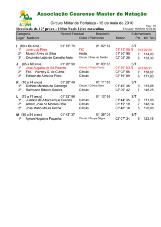 Associação Cearense Master de Natação
                               Circuito Cearense de Natação - 2ª Etapa
                             Círculo Militar de Fortaleza - 15 de maio de 2010
                                                                                                    Pag.: 18
Resultado da 12ª prova - 100m Nado Livre masculino                                Emissão: 15/05/10 12:43:06

Categoria                           Record Estadual         Brasileiro                    Sulamericano
Lugar Nadador                                   Clube / Patrocinio           Tempo          Pts Ind. Tec.

I (60 a 64 anos)          01' 19" 78                            01' 02" 82              S/T
 1º José Luiz Pires                              FIC                         01' 13" 56 R 9+3 92,20
 2º Moacir Alves da Silva                        Hedla                       01' 30" 95     7 114,00
 3º Orozimbo Leão de Carvalho Neto               Círculo / Bilas do Sertão   02' 02" 30     6 153,30
J        (65 a 69 anos)            01' 20" 90                   01' 03" 65              S/T
    1º      José Augusto de Sá Parente           Círculo / Phyto Foods       01' 19" 53 R   9+3 98,31
    2º      Fco. Vianney O. da Cunha             Círculo                     02' 02" 05     7 150,87
    3º      Edilson de Almeida Pires             Círculo                     02' 19" 09     6 171,93
K (70 a 74 anos)          01' 28" 49                            01' 11" 83                S/T
 1º Delnine Mendes de Camargo                    Círculo / Clínica Sara      01' 45" 36         9   119,06
 2º Raimundo Ribeiro Soares                      Círculo                     02' 09" 42         7   146,25

L        (75 a 79 anos)             01' 33" 96                  01' 13" 69                S/T
    1º      Jurandir de Albuquerque Guedes       Círculo                     01' 44" 35         9   111,06
    2º      Antero José de Moraes Rôla           Círculo                     02' 19" 19         7   148,14
    3º      José Mário Moura Rocha               Círculo                     02' 46" 18         6   176,86

M (80 a 84 anos)           01' 43" 37                           01' 35" 01                S/T
 1º Ayrton Nogueira Façanha                      Círculo / Roupa Dágua       02' 07" 34         9   123,19
 