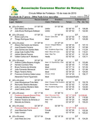 Associação Cearense Master de Natação
                           Circuito Cearense de Natação - 2ª Etapa
                         Círculo Militar de Fortaleza - 15 de maio de 2010
                                                                                                   Pag.: 3
Resultado da 2ª prova - 200m Nado Livre masculino                               Emissão: 15/05/10 12:43:06

Categoria                      Record Estadual         Brasileiro                       Sulamericano
Lugar Nadador                              Clube / Patrocinio              Tempo          Pts Ind. Tec.

A (20 a 24 anos)          01' 58" 65                         01' 53" 86                 S/T
 1º Davi Matos dos Santos                   Unifor                         02' 06" 93         9   106,98
 2º João Bruno Rodrigues Baltazar           Unifor                         02' 25" 82         7   122,90

B (25 a 29 anos)          01' 59" 32                         01' 50" 99                 S/T
 1º Breno Leal Lima                         Círculo / Zona Alvo            02' 23" 92         9   120,62
 2º Thiago Rodrigues Rosa                   Ideal                          02' 29" 02         7   124,89

C (30 a 34 anos)            01' 59" 94                       01' 57" 25                 S/T
 1º Alisson Normando da Silveira            Círculo / Integral Médica      02' 08" 45         9   107,10
 2º José Eduardo Ferreira                   Ideal / K1                     02' 09" 39         7   107,88
 3º Julio Gomes dos Santos Neto             FIC / Academia Água Viva       02' 15" 94         6   113,34
 4º Jorge Cals Coelho Filho                 Ideal / Bloco Eh Loco          02' 21" 90         5   118,31
 5º Juliano Maciel Pessoa                   Ideal / Map Trip               02' 25" 47         4   121,29
 6º Valder Carlos de P. Monteiro            Hedla                          02' 42" 05         3   135,11

D (35 a 39 anos)             02' 04" 35                      01' 57" 64               S/T
 1º Antônio Carlos Bezerra Aragão           Ideal / K1 Sports/Esp. Vital   02' 09" 15     9       103,86
 2º Hernâni Coimbra Filho                   Ideal                          02' 26" 49     7       117,80
 3º Bruno Ferreira de Almeida               Ideal                          02' 31" 14     6       121,54
 4º João Fernando Menescal                  Ideal / CAGECE                 02' 31" 66     5       121,96
 5º Regis Teixeira Abreu                    Ideal                          02' 34" 20     4       124,00
 6º Francisco Américo Sales Lessa           Círculo / W CA                 03' 14" 20     3       156,17
     Alexandre Freire Figueiredo            Ideal                          Desclassificado
E (40 a 44 anos)           02' 05" 25                        01' 56" 06                 S/T
 1º José Albuquerque Pinto Neto             Ideal / Espaço Vital Academi   02' 08" 73         9   102,78
 2º Raimundo Oliveira Menezes               Ideal / Alimentares            02' 32" 62         7   121,85
 3º João Lourenço Monteiro Neto             FIC / Academia Água Viva       02' 33" 56         6   122,60
 4º José Calixto Júnior                     Ideal                          02' 46" 41         5   132,86

F     (45 a 49 anos)           02' 11" 98                    01' 56" 74               S/T
    1º Frederico Augusto Barros Pinto       Ideal / Mucuripe Club          02' 11" 30 R       9+3 99,48
    2º Fernando Moreira Pontes              Círculo / Pulmão e Cia.        02' 34" 35         7 116,95
    3º Antenor Teixeira de Almeida Jr       Ideal / FGF                    03' 16" 24         6 148,69
    4º Marcelo da Silveira                  FIC                            03' 24" 87         5 155,23

G (50 a 54 anos)            02' 38" 57                       02' 09" 73               S/T
 1º Francisco Nilton de Sousa Jr.           Ideal                          02' 27" 70 R   9+3 93,14
 2º José Mauricéa Freire                    Círculo                        02' 42" 66     7 102,58
 3º Valcir Venturi                          Ideal                          03' 10" 64     6 120,22
H (55 a 59 anos)               02' 51" 04                    02' 19" 39                 S/T
 1º José Alves de Lima                      Círculo                        03' 32" 59         9   124,29
 