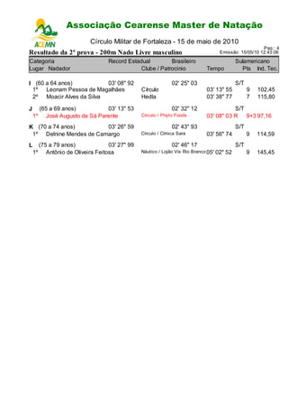Associação Cearense Master de Natação
                           Circuito Cearense de Natação - 2ª Etapa
                         Círculo Militar de Fortaleza - 15 de maio de 2010
                                                                                                      Pag.: 4
Resultado da 2ª prova - 200m Nado Livre masculino                                  Emissão: 15/05/10 12:43:06

Categoria                       Record Estadual         Brasileiro                         Sulamericano
Lugar Nadador                               Clube / Patrocinio             Tempo             Pts Ind. Tec.

I (60 a 64 anos)          03' 08" 92                        02' 25" 03                     S/T
 1º Leonam Pessoa de Magalhães               Círculo                       03' 13" 55            9   102,45
 2º Moacir Alves da Silva                    Hedla                         03' 38" 77            7   115,80

J     (65 a 69 anos)         03' 13" 53                     02' 32" 12                S/T
    1º José Augusto de Sá Parente            Círculo / Phyto Foods         03' 08" 03 R 9+3 97,16
K (70 a 74 anos)         03' 26" 59                         02' 43" 93                     S/T
 1º Delnine Mendes de Camargo                Círculo / Clínica Sara        03' 56" 74            9   114,59
L     (75 a 79 anos)            03' 27" 99                  02' 46" 17                     S/T
    1º Antônio de Oliveira Feitosa           Náutico / Lojão Vis Rio Branco 05'   02" 52         9   145,45
 