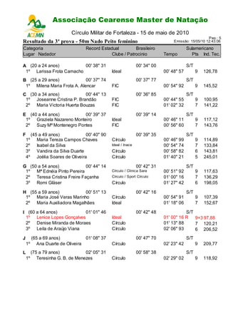 Associação Cearense Master de Natação
                             Circuito Cearense de Natação - 2ª Etapa
                           Círculo Militar de Fortaleza - 15 de maio de 2010
                                                                                                    Pag.: 5
Resultado da 3ª prova - 50m Nado Peito feminino                                  Emissão: 15/05/10 12:43:06

Categoria                         Record Estadual         Brasileiro                     Sulamericano
Lugar Nadador                                 Clube / Patrocinio            Tempo          Pts Ind. Tec.

A (20 a 24 anos)          00' 38" 31                           00' 34" 00                S/T
 1º Larissa Frota Camacho                      Ideal                        00' 48" 57         9   126,78
B (25 a 29 anos)             00' 37" 74                        00' 37" 77                S/T
 1º Milena Maria Frota A. Alencar              FIC                          00' 54" 92         9   145,52
C (30 a 34 anos)            00' 44" 13                         00' 36" 85                S/T
 1º Joseanne Cristina P. Brandão               FIC                          00' 44" 55         9   100,95
 2º Maria Victoria Huerta Bouzas               FIC                          01' 02" 32         7   141,22

E (40 a 44 anos)           00' 39" 37                          00' 39" 14                S/T
 1º Graziela Nazareno Monteiro                 Ideal                        00' 46" 11         9   117,12
 2º Suzy Mª Montenegro Pontes                  FIC                          00' 56" 60         7   143,76

F     (45 a 49 anos)            00' 40" 90                     00' 39" 35                S/T
    1º Maria Tereza Campos Chaves              Círculo                      00' 46" 99         9   114,89
    2º Isabel da Silva                         Ideal / Inace                00' 54" 74         7   133,84
    3º Vandira da Silva Duarte                 Círculo                      00' 58" 82         6   143,81
    4º Joélia Soares de Oliveira               Círculo                      01' 40" 21         5   245,01

G (50 a 54 anos)             00' 44" 14                        00' 42" 31                S/T
 1º Mª Ednéia Pinto Pereira                    Círculo / Clinica Sara       00' 51" 92         9   117,63
 2º Teresa Cristina Freire Façanha             Círculo / Sport Círculo      01' 00" 16         7   136,29
 3º Romi Gläser                                Círculo                      01' 27" 42         6   198,05

H (55 a 59 anos)           00' 51" 13                          00' 42" 16                S/T
 1º Maria José Veras Marinho                   Círculo                      00' 54" 91         9   107,39
 2º Maria Auxiliadora Magalhães                Ideal                        01' 18" 06         7   152,67

I (60 a 64 anos)           01' 01" 46                          00' 42" 48              S/T
 1º Lenice Lopes Gonçalves                     Ideal                        01' 00" 16 R   9+3 97,88
 2º Denise Miranda de Moraes                   Círculo                      01' 13" 88     7 120,21
 3º Leila de Araújo Viana                      Círculo                      02' 06" 93     6 206,52
J        (65 a 69 anos)           01' 08" 37                   00' 47" 70                S/T
    1º     Ana Duarte de Oliveira              Círculo                      02' 23" 42         9   209,77
L     (75 a 79 anos)          02' 05" 31                       00' 58" 38                S/T
    1º Teresinha G. B. de Menezes              Círculo                      02' 29" 02         9   118,92
 
