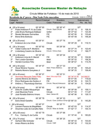 Associação Cearense Master de Natação
                           Circuito Cearense de Natação - 2ª Etapa
                         Círculo Militar de Fortaleza - 15 de maio de 2010
                                                                                                      Pag.: 6
Resultado da 4ª prova - 50m Nado Peito masculino                                   Emissão: 15/05/10 12:43:06

Categoria                       Record Estadual         Brasileiro                         Sulamericano
Lugar Nadador                               Clube / Patrocinio                Tempo          Pts Ind. Tec.

A (20 a 24 anos)           00' 30" 65                        00' 30" 47                    S/T
 1º Paulo Anderson P. N. da Costa            Círculo / Sport Círculo          00' 33" 15         9   108,16
 2º João Bruno Rodrigues Baltazar            Unifor                           00' 37" 82         7   123,39
 3º Renato Menezes Guimarães                 FIC                              00' 40" 90         6   133,44
 4º Breno Brito Barbosa                      FIC                              00' 45" 48         5   148,38

B (25 a 29 anos)            00' 29" 61                       00' 27" 76                    S/T
 1º Anderson de Lima Vilote                  Círculo                          00' 35" 28         9   119,15
C (30 a 34 anos)           00' 30" 82                        00' 28" 56                    S/T
 1º Valder Carlos de P. Monteiro             Hedla                            00' 37" 74         9   122,45
 2º Lindenberg Cesário de Oliveira           Círculo / Clínica Sara           00' 51" 40         7   166,77

D (35 a 39 anos)          00' 33" 40                         00' 30" 04                    S/T
 1º Anderson Lima de O. Maciel               FIC                              00' 35" 05         9   104,94
 2º Thor London Quinderé                     Ideal                            00' 35" 52         7   106,35
 3º Hernâni Coimbra Filho                    Ideal                            00' 38" 67         6   115,78

E (40 a 44 anos)           00' 34" 07                        00' 31" 33                    S/T
 1º Oscar Moreira Tavares                    Ideal / Posto Atlântico          00' 35" 85         9   105,22
 2º Roberto Moreira Gonçalves Jr             Ideal                            00' 36" 25         7   106,40

F     (45 a 49 anos)            00' 36" 07                   00' 33" 51                  S/T
    1º Hormidas Mesquita Teles Filho         Ideal / Mucuripe Club            00' 34" 81 R       9+3 96,51
    2º Josires Moreira de Oliveira           Ideal                            00' 41" 85         7 116,02
    3º Elicio Rodrigues dos Santos Jr        FIC                              00' 44" 99         6 124,73
    4º Antônio J. Thaumaturgo Barroso        Círculo / Record Advocacia       00' 48" 34         5 134,02

G (50 a 54 anos)            00' 36" 65                       00' 34" 52                    S/T
 1º Silvio M. Coelho Albuquerque             Ideal                            00' 39" 99         9   109,11
 2º José Mauricéa Freire                     Círculo                          00' 41" 00         7   111,87
 3º José Ronaldo Belmino Amaro               Ideal / Detran-CE                00' 46" 96         6   128,13

H (55 a 59 anos)                00' 38" 78                   00' 34" 33                    S/T
 1º Sávio Brasil Gadelha                     Círculo / Cons Jurídica e Empr   00' 56" 33         9   145,26
I (60 a 64 anos)          00' 40" 07                         00' 35" 71                    S/T
 1º Leonam Pessoa de Magalhães               Círculo                          00' 45" 83         9   114,37
 2º Orozimbo Leão de Carvalho Neto           Círculo / Bilas do Sertão        01' 02" 17         7   155,15

J     (65 a 69 anos)         00' 42" 79                      00' 37" 88                    S/T
    1º Fco. Vianney O. da Cunha              Círculo                          01' 19" 44         9   185,65
K (70 a 74 anos)            00' 44" 85                       00' 38" 25                    S/T
 1º Gerhard Otto Schrader                    Círculo                          00' 46" 42         9   103,50
 2º Anísio Ribeiro de Brito                  Círculo / CMF                    00' 59" 35         7   132,33
 
