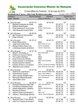 Associação Cearense Master de Natação
                               Circuito Cearense de Natação - 2ª Etapa
                             Círculo Militar de Fortaleza - 15 de maio de 2010
                                                                                                         Pag.: 9
Resultado da 6ª prova - 50m Nado Borboleta masculino                                  Emissão: 15/05/10 12:43:06

Categoria                           Record Estadual         Brasileiro                         Sulamericano
Lugar Nadador                                   Clube / Patrocinio               Tempo           Pts Ind. Tec.

A (20 a 24 anos)            00' 25" 73                          00' 24" 96                     S/T
 1º Raphael Cavalcante de Araújo                 Unifor                          00' 28" 57          9   111,04
 2º Matheus Rozal Dantas                         Unifor                          00' 29" 75          7   115,62
 3º Paulo Anderson P. N. da Costa                Círculo / Sport Círculo         00' 29" 90          6   116,21
 4º José Alexandre Ferreira Alves                Unifor                          00' 36" 43          5   141,59

B (25 a 29 anos)           00' 26" 64                           00' 24" 80                     S/T
 1º Igor Picanço de Vasconcelos                  Ideal                           00' 29" 96          9   112,46
 2º Diego Feliciano                              Hedla                           00' 32" 22          7   120,95

C (30 a 34 anos)            00' 27" 07                          00' 25" 77                     S/T
 1º Aluízio Moura Júnior                         Ideal                           00' 28" 81          9   106,43
 2º Jorge Cals Coelho Filho                      Ideal / Bloco Eh Loco           00' 31" 87          7   117,73
 3º Rodrigo Antônio Alves Lima                   Círculo / Aquabravo             00' 35" 58          6   131,44
 4º Lindenberg Cesário de Oliveira               Círculo / Clínica Sara          00' 45" 03          5   166,35

D (35 a 39 anos)             00' 27" 30                         00' 26" 03                     S/T
 1º Idêval P. dos Santos Jr.                     Ideal / BD Sports               00' 28" 34          9   103,81
 2º Anderson Lima de O. Maciel                   FIC                             00' 31" 40          7   115,02
 3º Thor London Quinderé                         Ideal                           00' 31" 51          6   115,42
 4º Bruno Ferreira de Almeida                    Ideal                           00' 32" 58          5   119,34
 5º Carlos Eduardo A. de Holanda                 Ideal / CH Consultores          00' 33" 89          4   124,14
 6º Ricardo Severino Valentim                    FIC                             00' 34" 95          3   128,02
 7º Danúbio Gondim A. de Queiroz                 Círculo / Unimed de Fortaleza    00' 36" 75         2   134,62
 8º Alexandre Lima Linhares                      Ideal / Renov de Pneus Jonci     00' 36" 77         1   134,69

E (40 a 44 anos)             00' 27" 66                         00' 26" 34                     S/T
 1º Vladimir M. Leite Ribeiro                    Ideal / EspaçoVital/Mucuripe    00' 28" 93          9   104,59
 2º Oscar Moreira Tavares                        Ideal / Posto Atlântico         00' 32" 01          7   115,73
 3º João Lourenço Monteiro Neto                  FIC / Academia Água Viva        00' 32" 17          6   116,31
 4º Raimundo Oliveira Menezes                    Ideal / Alimentares             00' 33" 48          5   121,04
 5º José Calixto Júnior                          Ideal                           00' 35" 99          4   130,12

F        (45 a 49 anos)             00' 28" 87                  00' 27" 05                     S/T
    1º      Hormidas Mesquita Teles Filho        Ideal / Mucuripe Club           00' 30" 38          9   105,23
    2º      Cid Marconi Gurgel de Souza          Ideal                           00' 31" 39          7   108,73
    3º      Antônio Belarmino C. Monteiro        Náutico / BM Advocacia          00' 32" 78          6   113,54
    4º      Marcelo da Silveira                  FIC                             00' 40" 22          5   139,31
    5º      Antenor Teixeira de Almeida Jr       Ideal / FGF                     00' 44" 74          4   154,97
    6º      Antônio J. Thaumaturgo Barroso       Círculo / Record Advocacia      00' 45" 26          3   156,77

G (50 a 54 anos)           00' 32" 65                           00' 28" 68                     S/T
 1º Alexandre Cals T G de Oliveira               Círculo                         00' 37" 88          9   116,02
 2º José Fco. Pompeu de Arruda F.                Círculo                         00' 38" 13          7   116,78
 
