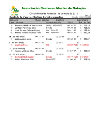 Associação Cearense Master de Natação
                           Circuito Cearense de Natação - 2ª Etapa
                         Círculo Militar de Fortaleza - 15 de maio de 2010
                                                                                                Pag.: 10
Resultado da 6ª prova - 50m Nado Borboleta masculino                          Emissão: 15/05/10 12:43:06

Categoria                      Record Estadual         Brasileiro                     Sulamericano
Lugar Nadador                              Clube / Patrocinio            Tempo          Pts Ind. Tec.
    3º   Fernando H M R de Vasconcelos      Náutico / MED-DONTO          00' 38" 57         6   118,13
    4º   Jerffison Pereira da Silva         Círculo                      00' 40" 83         5   125,05
    5º   José Ronaldo Belmino Amaro         Ideal / Detran-CE            00' 41" 60         4   127,41
    6º   Marcos Pimenta Rezende Filho       Ideal / AlpinaTextil         00' 45" 87         3   140,49

H (55 a 59 anos)               00' 33" 37                   00' 30" 58                S/T
 1º José Alves de Lima                      Círculo                      00' 48" 01         9   143,87
I (60 a 64 anos)               00' 34" 56                   00' 31" 71              S/T
 1º José Luiz Pires                         FIC                          00' 33" 73 R 9+3 97,60
J     (65 a 69 anos)           00' 38" 83                   00' 32" 57                S/T
    1º Haroldo Vilote da Silva              Círculo                      01' 04" 27         9   165,52
K (70 a 74 anos)            00' 48" 42                      00' 37" 57              S/T
 1º Gerhard Otto Schrader                   Círculo                      00' 47" 15 R 9+3 97,38
 2º Anísio Ribeiro de Brito                 Círculo / CMF                01' 00" 52     7 124,99
 
