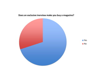 Does an exclusive inerview make you buy a magazine?




                                                      Yes
                                                      No
 