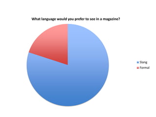 What language would you prefer to see in a magazine?




                                                       Slang
                                                       Formal
 