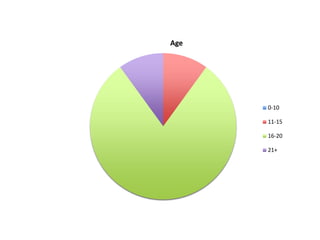 Age




      0-10

      11-15

      16-20

      21+
 