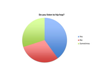 Do you listen to hip hop?




                            Yes
                            No
                            Sometimes
 