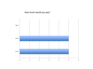 How much would you pay?




More




£3-£4




£1-£2




        0       1        2       3    4   5   6
 