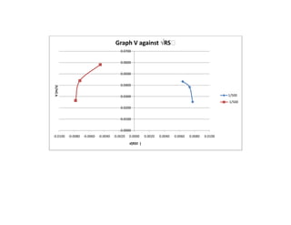 Graph V against √RSₒ
                                            0.0700


                                            0.0600


                                            0.0500


                                            0.0400
V (m/s)




                                            0.0300                                                      1/500
                                                                                                        -1/500
                                            0.0200


                                            0.0100


                                            0.0000
-0.0100   -0.0080   -0.0060   -0.0040   -0.0020   0.0000   0.0020   0.0040   0.0060   0.0080   0.0100
                                                  √(RSₒ)
 