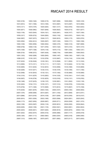 RMCAAT 2014 RESULT
10002 (0195) 10004 (1646) 10006 (0179) 10007 (0896) 10008 (0682) 10009 (1239)
10010 (0814) 10011 (1586) 10012 (1595) 10014 (0997) 10015 (0397) 10016 (0800)
10018 (1211) 10019 (1576) 10020 (0264) 10021 (1217) 10022 (0793) 10023 (0242)
10025 (0071) 10026 (0862) 10027 (0848) 10029 (0623) 10030 (0170) 10031 (0277)
10032 (1185) 10033 (0545) 10034 (1421) 10035 (0481) 10036 (1077) 10037 (1094)
10038 (1617) 10039 (0732) 10040 (0955) 10042 (1192) 10043 (0797) 10045 (1183)
10046 (0567) 10047 (0273) 10048 (1317) 10049 (0815) 10050 (1175) 10052 (0752)
10053 (0592) 10054 (0412) 10055 (0007) 10057 (1455) 10059 (1171) 10060 (1006)
10062 (1038) 10063 (0558) 10064 (0502) 10065 (1275) 10066 (1319) 10067 (0696)
10068 (0758) 10069 (1148) 10071 (0760) 10072 (1320) 10073 (1374) 10074 (1473)
10075 (1058) 10077 (1388) 10078 (1149) 10079 (1172) 10081 (1253) 10082 (1241)
10085 (0150) 10086 (0372) 10087 (0426) 10088 (1194) 10089 (0894) 10090 (0503)
10091 (1303) 10092 (0288) 10093 (0940) 10094 (1497) 10096 (1363) 10097 (1128)
10098 (0187) 10100 (1207) 10102 (0795) 10103 (0807) 10104 (1144) 10106 (1208)
10107 (0232) 10108 (0349) 10109 (1261) 10110 (0506) 10111 (0930) 10113 (1032)
10114 (0060) 10115 (1011) 10116 (1111) 10117 (1537) 10118 (0404) 10119 (1190)
10120 (0695) 10121 (0234) 10122 (0810) 10123 (0596) 10124 (1669) 10125 (0699)
10126 (0269) 10127 (0371) 10128 (1014) 10129 (1579) 10130 (1495) 10131 (1385)
10132 (0488) 10134 (0818) 10135 (1331) 10137 (1465) 10138 (0885) 10139 (0995)
10140 (1016) 10141 (0279) 10143 (0903) 10144 (1035) 10145 (1641) 10147 (1305)
10148 (0937) 10149 (0736) 10152 (0679) 10153 (0182) 10154 (1101) 10155 (0782)
10156 (1489) 10157 (0478) 10158 (1197) 10160 (0651) 10161 (0542) 10162 (1195)
10163 (0493) 10164 (1151) 10165 (1471) 10167 (1314) 10168 (0705) 10169 (0160)
10170 (0759) 10171 (1280) 10172 (0909) 10173 (0014) 10174 (0837) 10175 (1558)
10176 (0039) 20001 (0078) 20003 (1040) 20004 (0167) 20005 (1483) 20006 (0945)
20007 (1076) 20008 (0066) 20010 (0287) 20011 (1450) 20012 (0806) 20013 (0741)
20014 (0886) 20015 (0165) 20016 (1039) 20017 (0006) 20018 (0780) 20019 (0107)
20020 (0614) 20021 (0359) 20022 (1080) 20023 (0568) 20024 (0001) 20025 (0543)
20026 (1173) 20027 (0550) 20028 (0857) 20029 (0711) 20030 (0309) 20031 (1073)
20032 (1256) 20033 (0387) 20034 (1120) 20035 (0812) 20036 (0355) 20038 (0642)
20039 (0495) 20040 (1358) 20041 (1105) 20042 (0341) 20043 (0901) 20044 (0632)
20045 (0203) 20046 (0041) 20047 (0260) 20048 (0518) 20049 (0070) 20050 (1100)
20051 (0252) 20052 (0475) 20055 (0104) 20056 (0969) 20057 (1177) 20058 (0738)
20059 (1364) 20061 (1113) 20062 (0963) 20063 (0304) 20065 (0146) 20066 (0480)
20067 (1312) 20069 (1587) 20070 (0457) 20071 (0802) 20072 (0117) 20073 (0553)
 