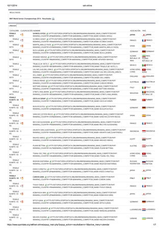 10/11/2014 set-online 
RESULTADOS 
WKF World Senior Championships 2014 - Resultados 
Buscar: 
CATEGORÍA CLASIFICACIÓN NOMBRE ASOCIACIÓN PAÍS 
FEMALE 
1 
KATA 
SHIMIZU KIYOU (HTTP://SETOPEN.SPORTDATA.ORG/WKFRANKING/RANKING_MAIN_COMPETITOR.PHP? 
RANKING_COUNTRY=JPN&RANKING_COMPETITOR=&RANKING_COMPETITOR_NAME=SHIMIZU KIYOU) 
JAPAN JAPAN 
FEMALE 
KATA 
2 
SCORDO SANDY (HTTP://SETOPEN.SPORTDATA.ORG/WKFRANKING/RANKING_MAIN_COMPETITOR.PHP? 
RANKING_COUNTRY=FRA&RANKING_COMPETITOR=&RANKING_COMPETITOR_NAME=SCORDO SANDY) 
FRANCE FRANCE 
FEMALE 
KATA 
3 
MARTIN_ABELLO YAIZA (HTTP://SETOPEN.SPORTDATA.ORG/WKFRANKING/RANKING_MAIN_COMPETITOR.PHP? 
RANKING_COUNTRY=ESP&RANKING_COMPETITOR=&RANKING_COMPETITOR_NAME=MARTIN_ABELLO YAIZA) 
SPAIN SPAIN 
FEMALE 
KATA 
3 
BLEUL JASMIN (HTTP://SETOPEN.SPORTDATA.ORG/WKFRANKING/RANKING_MAIN_COMPETITOR.PHP? 
RANKING_COUNTRY=GER&RANKING_COMPETITOR=&RANKING_COMPETITOR_NAME=BLEUL JASMIN) 
GERMANY GERMANY 
FEMALE 
KATA 
5 
AFSANEH MAHSA (HTTP://SETOPEN.SPORTDATA.ORG/WKFRANKING/RANKING_MAIN_COMPETITOR.PHP? 
RANKING_COUNTRY=IRI&RANKING_COMPETITOR=&RANKING_COMPETITOR_NAME=AFSANEH MAHSA) 
ISLAMIC 
REPUBLIC OF 
IRAN 
IRAN, 
ISLAMIC 
REPUBLIC OF 
FEMALE 
KATA 
5 
TRUJILLO_M. XATZI_Y. (HTTP://SETOPEN.SPORTDATA.ORG/WKFRANKING/RANKING_MAIN_COMPETITOR.PHP? 
RANKING_COUNTRY=MEX&RANKING_COMPETITOR=&RANKING_COMPETITOR_NAME=TRUJILLO_M. XATZI_Y.) 
MEXICO MEXICO 
FEMALE 
KATA 
7 
LAU MO_SHEUNG_GRACE (HTTP://SETOPEN.SPORTDATA.ORG/WKFRANKING/RANKING_MAIN_COMPETITOR.PHP? 
RANKING_COUNTRY=HKG&RANKING_COMPETITOR=&RANKING_COMPETITOR_NAME=LAU MO_SHEUNG_GRACE) 
HONG KONG 
CHINA 
HONG 
KONG 
FEMALE 
KATA 
7 
SELL AIMEE (HTTP://SETOPEN.SPORTDATA.ORG/WKFRANKING/RANKING_MAIN_COMPETITOR.PHP? 
RANKING_COUNTRY=ENG&RANKING_COMPETITOR=&RANKING_COMPETITOR_NAME=SELL AIMEE) 
ENGLAND ENGLAND 
FEMALE 
KATA 
9 
CARUSO RENEE (HTTP://SETOPEN.SPORTDATA.ORG/WKFRANKING/RANKING_MAIN_COMPETITOR.PHP? 
RANKING_COUNTRY=AUS&RANKING_COMPETITOR=&RANKING_COMPETITOR_NAME=CARUSO RENEE) 
AUSTRALIA AUSTRALIA 
FEMALE 
KATA 
9 
BOTTARO VIVIANA (HTTP://SETOPEN.SPORTDATA.ORG/WKFRANKING/RANKING_MAIN_COMPETITOR.PHP? 
RANKING_COUNTRY=ITA&RANKING_COMPETITOR=&RANKING_COMPETITOR_NAME=BOTTARO VIVIANA) 
ITALY ITALY 
FEMALE 
KATA 
11 
STRATU ANA_MARIA (HTTP://SETOPEN.SPORTDATA.ORG/WKFRANKING/RANKING_MAIN_COMPETITOR.PHP? 
RANKING_COUNTRY=MDA&RANKING_COMPETITOR=&RANKING_COMPETITOR_NAME=STRATU ANA_MARIA) 
MOLDOVA 
MOLDOVA, 
REPUBLIC OF 
FEMALE 
KUMITE -50 
KG 
1 
OZCELIK SERAP (HTTP://SETOPEN.SPORTDATA.ORG/WKFRANKING/RANKING_MAIN_COMPETITOR.PHP? 
RANKING_COUNTRY=TUR&RANKING_COMPETITOR=&RANKING_COMPETITOR_NAME=OZCELIK SERAP) 
TURKEY TURKEY 
FEMALE 
KUMITE -50 
KG 
2 
BUGUR DUYGU (HTTP://SETOPEN.SPORTDATA.ORG/WKFRANKING/RANKING_MAIN_COMPETITOR.PHP? 
RANKING_COUNTRY=GER&RANKING_COMPETITOR=&RANKING_COMPETITOR_NAME=BUGUR DUYGU) 
GERMANY GERMANY 
FEMALE 
KUMITE -50 
KG 
3 
SANCHEZ_ESTEPA ROCIO (HTTP://SETOPEN.SPORTDATA.ORG/WKFRANKING/RANKING_MAIN_COMPETITOR.PHP? 
RANKING_COUNTRY=ESP&RANKING_COMPETITOR=&RANKING_COMPETITOR_NAME=SANCHEZ_ESTEPA ROCIO) 
SPAIN SPAIN 
FEMALE 
KUMITE -50 
KG 
3 
RECCHIA ALEXANDRA (HTTP://SETOPEN.SPORTDATA.ORG/WKFRANKING/RANKING_MAIN_COMPETITOR.PHP? 
RANKING_COUNTRY=FRA&RANKING_COMPETITOR=&RANKING_COMPETITOR_NAME=RECCHIA ALEXANDRA) 
FRANCE FRANCE 
FEMALE 
KUMITE -50 
KG 
5 
SRUNITA SARI_SUKATENDEL (HTTP://SETOPEN.SPORTDATA.ORG/WKFRANKING/RANKING_MAIN_COMPETITOR.PHP? 
RANKING_COUNTRY=INA&RANKING_COMPETITOR=&RANKING_COMPETITOR_NAME=SRUNITA SARI_SUKATENDEL) 
INDONESIA INDONESIA 
FEMALE 
KUMITE -50 
KG 
5 
RASHED AREEG (HTTP://SETOPEN.SPORTDATA.ORG/WKFRANKING/RANKING_MAIN_COMPETITOR.PHP? 
RANKING_COUNTRY=EGY&RANKING_COMPETITOR=&RANKING_COMPETITOR_NAME=RASHED AREEG) 
EGYPT EGYPT 
FEMALE 
KUMITE -50 
KG 
7 PLANK BETTINA (HTTP://SETOPEN.SPORTDATA.ORG/WKFRANKING/RANKING_MAIN_COMPETITOR.PHP? 
RANKING_COUNTRY=AUT&RANKING_COMPETITOR=&RANKING_COMPETITOR_NAME=PLANK BETTINA) 
AUSTRIA AUSTRIA 
FEMALE 
KUMITE -50 
KG 
7 
TSANG YEE_TING (HTTP://SETOPEN.SPORTDATA.ORG/WKFRANKING/RANKING_MAIN_COMPETITOR.PHP? 
RANKING_COUNTRY=HKG&RANKING_COMPETITOR=&RANKING_COMPETITOR_NAME=TSANG YEE_TING) 
HONG KONG 
CHINA 
HONG 
KONG 
FEMALE 
KUMITE -50 
KG 
9 
ROZHOK EKATERINA (HTTP://SETOPEN.SPORTDATA.ORG/WKFRANKING/RANKING_MAIN_COMPETITOR.PHP? 
RANKING_COUNTRY=RUS&RANKING_COMPETITOR=&RANKING_COMPETITOR_NAME=ROZHOK EKATERINA) 
RUSSIAN 
FEDERATION 
RUSSIAN 
FEDERATION 
FEMALE 
KUMITE -50 
KG 
9 
ENDO CHINATSU (HTTP://SETOPEN.SPORTDATA.ORG/WKFRANKING/RANKING_MAIN_COMPETITOR.PHP? 
RANKING_COUNTRY=JPN&RANKING_COMPETITOR=&RANKING_COMPETITOR_NAME=ENDO CHINATSU) 
JAPAN JAPAN 
FEMALE 
KUMITE -55 
KG 
1 
CARDIN SARA (HTTP://SETOPEN.SPORTDATA.ORG/WKFRANKING/RANKING_MAIN_COMPETITOR.PHP? 
RANKING_COUNTRY=ITA&RANKING_COMPETITOR=&RANKING_COMPETITOR_NAME=CARDIN SARA) 
ITALY ITALY 
FEMALE 
KUMITE -55 
KG 
2 
THOUY EMILIE (HTTP://SETOPEN.SPORTDATA.ORG/WKFRANKING/RANKING_MAIN_COMPETITOR.PHP? 
RANKING_COUNTRY=FRA&RANKING_COMPETITOR=&RANKING_COMPETITOR_NAME=THOUY EMILIE) 
FRANCE FRANCE 
FEMALE 
KUMITE -55 
KG 
3 
KOBAYASHI MIKI (HTTP://SETOPEN.SPORTDATA.ORG/WKFRANKING/RANKING_MAIN_COMPETITOR.PHP? 
RANKING_COUNTRY=JPN&RANKING_COMPETITOR=&RANKING_COMPETITOR_NAME=KOBAYASHI MIKI) 
JAPAN JAPAN 
FEMALE 
KUMITE -55 
KG 
3 
BITSCH JANA (HTTP://SETOPEN.SPORTDATA.ORG/WKFRANKING/RANKING_MAIN_COMPETITOR.PHP? 
RANKING_COUNTRY=GER&RANKING_COMPETITOR=&RANKING_COMPETITOR_NAME=BITSCH JANA) 
GERMANY GERMANY 
FEMALE 
KUMITE -55 
KG 
5 
WARLING JENNIFER (HTTP://SETOPEN.SPORTDATA.ORG/WKFRANKING/RANKING_MAIN_COMPETITOR.PHP? 
RANKING_COUNTRY=LUX&RANKING_COMPETITOR=&RANKING_COMPETITOR_NAME=WARLING JENNIFER) 
LUXEMBOURG LUXEMBOURG 
FEMALE 
KUMITE -55 
KG 
5 
MELNYK ZHANNA (HTTP://SETOPEN.SPORTDATA.ORG/WKFRANKING/RANKING_MAIN_COMPETITOR.PHP? 
RANKING_COUNTRY=UKR&RANKING_COMPETITOR=&RANKING_COMPETITOR_NAME=MELNYK ZHANNA) 
UKRAINE UKRAINE 
https://www.sportdata.org/wkf/set-online/popup_main.php?popup_action=results&vernr=5&active_menu=calendar 1/7 
 