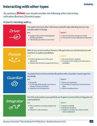 Interacting with other types
Asaprimary DriverDriverDriverDriver,youshouldconsiderthefollowingwheninteracting
withotherBusinessChemistrytypes.
If you’re meeting with a...If you’re meeting with a...If you’re meeting with a...If you’re meeting with a...
DriverDriverDriverDriver
Youappreciateeachother’sdirectnessandbothenjoydebating,butyoumay
questionwho’sincharge.
DO
Engageindiscussionsinvolvinglogical
thinkinganddebate
Talkdirectly,saywhat’sonyourmind
DON’T
Havetunnelvisionandignorecontext
Discountthehumanimplicationsofdecisions
PioneerPioneerPioneerPioneer
Bothofyoucanbeinventive.Pioneerswillappreciateyourdecisivenessbutwill
needtimetoexplorepossibilities.
DO
Explorebigideas,eveniftheyseem
impractical
Helpprovidethefactstosupportthetheory
DON’T
Beoverlydirectorskeptical
Focustoomuchonlogicandnotbeopento
possibilities
GuardianGuardianGuardianGuardian
Youboththriveonfactsanddata.BepatientwithaGuardian’sneedtogetinto
thedetails.
DO
Bespecific
Gothroughallthedetails,evenifyou’ve
alreadyreachedaconclusion
Helpthemseethebig-picture
DON’T
Showyourimpatience
Downplaytheimportanceoftriedandtrue
ideas
Shortcircuittheprocess
IntegratorIntegratorIntegratorIntegrator
Don’tbesofocusedonyourgoalthatyouforgettoconnectwithanIntegratoron
apersonallevel.
DO
Discussabstractconceptsandgenerate
ideas
Helpthemmakeadecision
DON’T
Skipthesmalltalk
Bebluntortoodirect
Neglecttoconsiderthecontextandthe
humanimplications
BusinessChemistry ResultsReportforPhilipDana-Baseline:Business(U.S.) 10®
 