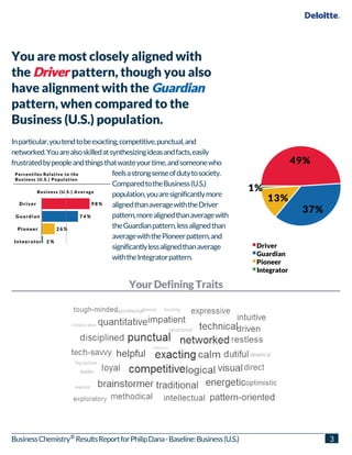 You are most closely aligned with
the DriverDriverDriverDriver pattern, though you also
have alignment with the GuardianGuardianGuardianGuardian
pattern, when compared to the
Business (U.S.) population.
Inparticular,youtendtobeexacting,competitive,punctual,and
networked.Youarealsoskilledatsynthesizingideasandfacts,easily
frustratedbypeopleandthingsthatwasteyourtime,andsomeonewho
feelsastrongsenseofdutytosociety.
ComparedtotheBusiness(U.S.)
population,youaresignificantlymore
alignedthanaveragewiththeDriver
pattern,morealignedthanaveragewith
theGuardianpattern,lessalignedthan
averagewiththePioneerpattern,and
significantlylessalignedthanaverage
withtheIntegratorpattern.
Driver
Guardian
Pioneer
Integrator
Your Defining Traits
Percentiles Relative to the
Business (U.S.) Population
Business (U.S.) Average
9 8 %Driver
7 4 %Guardian
2 6 %Pioneer
2 %Integrator
49%
37%
13%
1%
BusinessChemistry ResultsReportforPhilipDana-Baseline:Business(U.S.) 3®
 