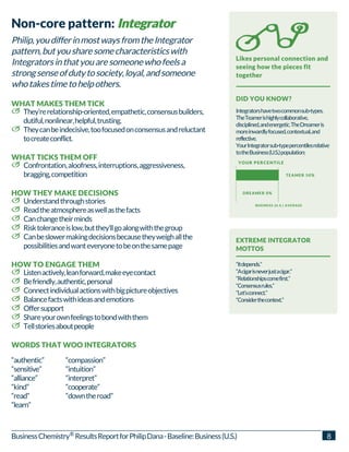 They’rerelationship-oriented,empathetic,consensusbuilders,
dutiful,nonlinear,helpful,trusting.
Theycanbeindecisive,toofocusedonconsensusandreluctant
tocreateconflict.
Confrontation,aloofness,interruptions,aggressiveness,
bragging,competition
Understandthroughstories
Readtheatmosphereaswellasthefacts
Canchangetheirminds
Risktoleranceislow,butthey’llgoalongwiththegroup
Canbeslowermakingdecisionsbecausetheyweighallthe
possibilitiesandwanteveryonetobeonthesamepage
Listenactively,leanforward,makeeyecontact
Befriendly,authentic,personal
Connectindividualactionswithbigpictureobjectives
Balancefactswithideasandemotions
Offersupport
Shareyourownfeelingstobondwiththem
Tellstoriesaboutpeople
“authentic”
“sensitive”
“alliance”
“kind”
“read”
“learn”
“compassion”
“intuition”
“interpret”
“cooperate”
“downtheroad”
Non-core pattern: IntegratorIntegratorIntegratorIntegrator
Philip,youdifferinmostwaysfromtheIntegrator
pattern,butyousharesomecharacteristicswith
Integratorsinthatyouaresomeonewhofeelsa
strongsenseofdutytosociety,loyal,andsomeone
whotakestimetohelpothers.
WHAT MAKES THEM TICK
WHAT TICKS THEM OFF
HOW THEY MAKE DECISIONS
HOW TO ENGAGE THEM
WORDS THAT WOO INTEGRATORS
Likes personal connection and
seeing how the pieces fit
together
DID YOU KNOW?
Integratorshavetwocommonsub-types.
TheTeamerishighlycollaborative,
disciplined,andenergetic.TheDreameris
moreinwardlyfocused,contextual,and
reflective.
YourIntegratorsub-typepercentilesrelative
totheBusiness(U.S.)population:
EXTREME INTEGRATOR
MOTTOS
“Itdepends.”
“Acigarisneverjustacigar.”
“Relationshipscomefirst.”
“Consensusrules.”
“Let’sconnect.”
“Considerthecontext.”
YOUR PERCENTILE
BUSINESS (U.S.) AVERAGE
TEAMER 50%
DREAMER 0%
BusinessChemistry ResultsReportforPhilipDana-Baseline:Business(U.S.) 8®
 