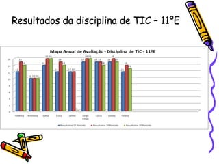 Resultados da disciplina de TIC – 11ºE 