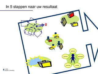 In 5 stappen naar uw resultaat !!! opleiden intervisie coachen individueel praktijk 