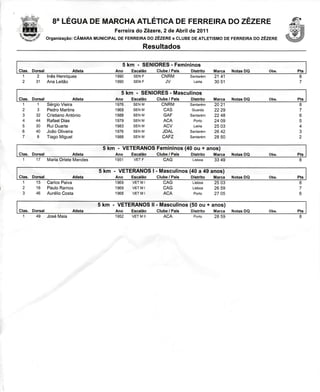 B"LÉcuA DEMARcHA
                                AïLÉTrcADEFERRETRA zÊzene
                                                Do
                                      FerreiradoZêzere,2 de Abrilde 2011
               organização:    MUNtctpAL FERREIRA zÊzene CLUBE ATLET|SMo FERRETRAzÊzene
                         cÂnannn       DE        oo       e       DE     DE    oo
                                                        Resultados

                                              5 km - SENIORES Femininos
                                                            -
Clas. Dorsal                Atleta        Ano     Escalão    Glube / País   Distrito   Marca   Notas DQ   Obs.   Pts

        31     Ana Leitão                                                              30 5í

                                             5 km - SENIORES Masculinos
                                                            -
Glas.                       Atleta        Ano                Clube / País   Distrito   Marca   Notas DQ   Obs.   Pts
 1      1      SérgioVieira               1976.   SENM         CNRM         Santarém   20 21                     I
 z      3      PedroMartins               1968    SENM          CAS          Guarda    22 29                     7
        32     Cristiano
                       António            1988    SENM          GAF         Santarém   22 48
 4      44     RafaelDias                 1979    SENM          ACA          Porto     24 09
        30     RuiDuarte                  1983    SENM          ACV          Leiria    25 03                     4
 o      40     JoãoOliveira               1976    SENM         JDAL         Santarém   26 42
        8      Tiago Miguel               1988    SENM         CAFZ         Santarém   28 50                     2

                                      5 km - VETERANOSFemininos(40 ou + anos)
Clas. Dorsal          Atleta              Ano     Escalão    Clube / País   DistÍito   Marca   Notas DQ   Obs.   Pts
       17 Maria Orlete Mendes             í o<1    VET F        CAG          Lisboa    33 49

                                     5 km - VETERANOS Masculinos(40 a 49 anos)
                                                     l-
Clas. Dorsal          Atleta              Ano     Escalão    Clube / País   Distrito   Marca   Notas DQ   Obs.   Pts
  1    15 Carlos Paiva                    1969    VET M I       CAG          Lisboa    25 03                     I
 2     16 PauloRamos                      1969    VE TM I       CAG          Lisboa    26 59
       46 Aurélio Costa                   1968    VET M I       ACA          Porto     27 05

                                     5 km - VETERANOS Masculinos(50 ou + anos)
                                                     ll-
Clas. Dorsal                Atleta        Ano     Escalão    Glube / País   Distrito   Marca   Notas DQ   Obs.   Pts
       49 José Maia                       1952    VET M II      ACA                    28 59
 