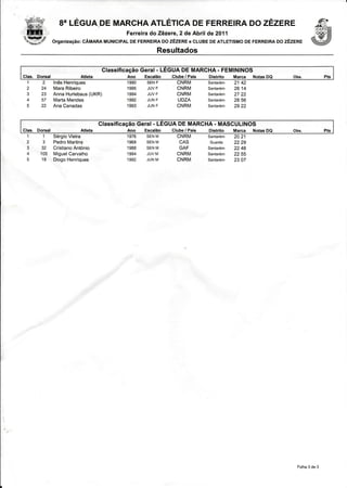 B"LÉcuA.DEMARcHAATLÉïcA DEFERRETRA zÊzene
                                                 Do
                                    FerreiradoZèzere,2 de Abrilde 2011
            organização:
                      cÂulna MUNtctpAL FERRETRA
                                     DE        oo zÊzeRe cLUBE ATLETISMo FERRETRAzÊzeRe
                                                        e       DE     DE      oo
                                                      Resultados

                                   ClassificaçãoGeral- LEGUADE MARCHA- FEMININOS
Glas, Dorsal           Atleta             Ano   Escalão    Clube / País   Distrito    Marca   Notas DQ   Obs.            Pts
 12          lnêsHenriques                1990   SENF        CNRM         Santarém    21 42
             MaraRibeiro                  1995   JUV F       CNRM         Santarém    26 14
 323                     (UKR)
             AnnaHurlebaus                1994   JUV F       CNRM         Santarém    27 22
 457         MartaMendes                  1992. J U NF       UDZA         Santiarém   28 56
 czz         Ana Canadas                  1993   JUN F       CNRM         Santarém    29 22


                                  ClassificaçãoGeral - LEGUADE MARCHA- MASCULINOS
Clas. Dorsal             Atleta           Ano    Escalão   Clube / País   Distrito    Marca   Notas DQ   Obs.            Pts
  11         SérgioVieira                 1976   SE NM       CNRM         Santarem    20 21
 2,5         Pedro Martins                1968   SE NM        CAS          Guarda     22 29
 .5    52    CristianoAntónio             1988   SE NM        GAF         Santarém    22 48
 4     1 05 MiguelCarvalho                1994   JUV M       CNRM         Santarem    22 55
 5     18 Diogo Henriques                 1992   JU NM       CNRM         Santarém    23 07




                                                                                                          Folha 3 de 3
 