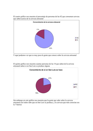 El cuarto gráfico nos muestra el porcentaje de personas de las 82 que consumen cerveza
que saben acerca de la cerveza artesanal
                         Conocimiento de la cerveza artesanal



                              17%




                                                                                        NO
                                                                                        SI




                                               83%




Y aquí podemos ver que es muy poca la gente que conoce sobre la cerveza artesanal



El quinto gráfico nos muestra cuantas personas de las 14 que saben de la cerveza
artesanal saben si en San Luis se produce alguna

                     Conocimiento de si en San Luis se hace



                                              21%



                                                                                   NO
                                                                                   SI



                             79%



Sin embargo en este gráfico nos muestra que la gente que sabe sobre la cerveza
artesanal casi todos sabe que en San Luis se produce, y la cerveza que más conocían era
la 7 barrios
 