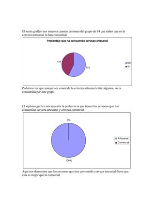 El sexto grafico nos muestra cuantas personas del grupo de 14 que saben que es la
cerveza artesanal, la han consumido
                   Porcentaje que ha consumido cerveza artesanal




                           43%
                                                                                    NO
                                                                                    SI
                                                  57%




Podemos ver que aunque sea conocida la cerveza artesanal entre algunos, no es
consumida por este grupo



El séptimo grafico nos muestra la preferencia que tienen las personas que han
consumido cerveza artesanal y cerveza comercial.


                                   0%




                                                                           Artesanal
                                                                           Comercial




                                  100%



Aquí nos demuestra que las personas que han consumido cerveza artesanal dicen que
esta es mejor que la comercial
 