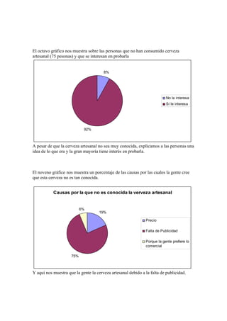 El octavo gráfico nos muestra sobre las personas que no han consumido cerveza
artesanal (75 pesonas) y que se interesan en probarla


                                       8%




                                                                          No le interesa
                                                                          Si le interesa




                            92%



A pesar de que la cerveza artesanal no sea muy conocida, explicamos a las personas una
idea de lo que era y la gran mayoría tiene interés en probarla.



El noveno gráfico nos muestra un porcentaje de las causas por las cuales la gente cree
que esta cerveza no es tan conocida.


           Causas por la que no es conocida la verveza artesanal


                           6%
                                    19%

                                                              Precio

                                                              Falta de Publicidad

                                                              Porque la gente prefiere lo
                                                              comercial

                     75%



Y aquí nos muestra que la gente la cerveza artesanal debido a la falta de publicidad.
 