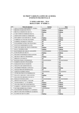 EE PROFª CAROLINA LOPES DE ALMEIDA
                       ENSINO FUNDAMENTAL II

                           2º SIMULADO 2011 – 25/11
                           RESULTADO – 8ª SÉRIE A

Nº              Nome do aluno(a)                  Acertos            Nota
1    ANA CLÁUDIA GREGÓRIO G. VIEIRA      TRANSFERIDO        TRANSFERIDO
2    BRENDA MARIANO PINTO                Faltou             Faltou
3    BRUNA CURSINO DA SILVA              Faltou             Faltou
4    CAIO VINÍCIUS MORAES SILVA          16                 3.2
5    CRISTIANO SAMUEL BARBADO            19                 3.8
6    EDUARDO CAETANO DE O. FILHO         Faltou             Faltou
7    FABRÍCIO ALVES DE OLIVEIRA          Faltou             Faltou
8    GABRIELI MARQUE CAPELIN             25                 5.0
9    GUILHERME SUNIGA DE OLIVEIRA        12                 2.4
10   GUSTAVO MEDEIROS ALVES              20                 4.0
11   JOSÉ EDUARDO DE JESUS FERREIRA      Faltou             Faltou
12   KELLY RODRIGUERO                    Faltou             Faltou
13   KLEVERSON DE LIMA R. GIUZEPPE       TRANSFERIDO        TRANSFERIDO
14   LUIS FELIPE DA SILVA                Faltou             Faltou
15   MATHEUS HENRIQUE DOS SANTOS         18                 3.6
16   MICHELE BRUNA DESIDÉRIO             Faltou             Faltou
17   PRISCILA JUANILLA                   22                 4.4
18   RAYSSA PAOLA LOURENÇO               TRANSFERIDO        TRANSFERIDO
19   SABRINA REGINA PELEGRINI            25                 5.0
20   SARAH DE SOUZA MARTIN               13                 2.6
21   THALITA DE GODOI SOUZA              33                 6.6
22   THAMIRES PEREIRA ZANGALI            Faltou             Faltou
23   THIAGO BOLDO DOMINGUES              19                 3.8
24   VINÍCIUS GOMES URIAS                ABANDONO           ABANDONO
25   VÍTOR MATHEUS M. RODRIGUES          10                 2.0
26   WELLEN CAROLINE F. DOS SANTOS       Faltou             Faltou
27   WELLINGTON BRENDEL DA SILVA         15                 3.0
28   WESLLEY FEITOZA LIMA                TRANSFERIDO        TRANSFERIDO
29   JHONATAN FELIPE G. AGUIAR           10                 2.0
30   ALESSANDRA C. Z. SCABORA            Faltou             Faltou
31   ANA BEATRIZ DO NASCIMENTO           Faltou             Faltou
32   GABRIEL CARDOZO DOS SANTOS          Faltou             Faltou
3    VICTOR GOMES DA CUNHA               ABANDONO           ABANDONO
34   GUILHERME HENRIQUE G. ALMEIDA       14                 2.8
35   BRUNA HELOISA ROBBLES ALMEIDA       27                 5.4
36   ELAINE DA SILVA LIMA                Faltou             Faltou
 