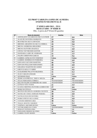 EE PROFª CAROLINA LOPES DE ALMEIDA
                        ENSINO FUNDAMENTAL II

                           2º SIMULADO 2011 – 25/11
                           RESULTADO – 8ª SÉRIE B
                        Obs.: A prova da 8ª B tem 60 questões

Nº               Nome do aluno(a)                      Acertos            Nota
1    ADENILSON TAVARES DA SILVA JUNIOR        27                 4.6
2    ALAN DE OLIVEIRA MARQUES                 33                 5.6
3    BEATRIZ DA SILVA ERVILHA                 29                 5.0
4    BRENDA ARIADNE DA SILVA CORREA           29                 5.0
5    BRUNA ANDRESSA BRAJEIRO                  42                 7.1
6    BRUNA OLIVEIRA BAZOLLI                   24                 4.0
7    CINTIA VICTOR DOS SANTOS                 37                 6.2
8    DANDARA LAIRE DE ANDRADE                 21                 3.5
9    FELIPE CHRISTONI GARCIA                  33                 5.6
10   GABRIEL GONÇALVES VERONEZ                Faltou             Faltou
11   GABRIEL RODRIGUES FERREIRA               24                 4.0
12   GIOVANI CAETANO MARTINS                  46                 7.8
13   GIOVANI WILLIAM FERNANDES                28                 4.8
14   GRAZIELE MARTINS DE GODOI                25                 4.2
15   GREYCE KELLY FABRO                       33                 5.6
16   GUILHERME POLATTO BEZERRA                31                 5.3
17   JEAN CARLOS LINHARI                      21                 3.5
18   JEFERSON DIAS                            Faltou             Faltou
19   JÉSSICA PATRÍCIA C. DOS S. SOUZA         28                 4.8
20   JÚLIA FERNANDA CORREA                    TRANSFERIDO        TRANSFERIDO
21   KELVIN FELIPE GUERREIRO DE ASSIS         TRANSFERIDO        TRANSFERIDO
22   LETICIA VITA VIANA                       21                 3.5
23   LUANA CRISTINA OLIVEIRA GARRUCHO         27                 4.6
24   MAIK NUCITELLI                           Faltou             Faltou
25   MATEUS DE SOUZA ALMEIDA VICENTE          20                 3.4
26   MAYRA DE CÁSSIA ANDRADE PEREIRA          28                 4.8
27   NATÁLIA JULIA DE OLIVEIRA                30                 5.1
28   PEDRO VINÍCIUS SILVA DINIZ               28                 4.8
29   TATIANE GIMENES CARLI                    30                 5.1
30   THALIA ARAÚJO CAMARGO                    31                 5.3
31   VERÔNICA ARCOMIN BUENO                   Faltou             Faltou
32   VICTOR GOMES DA CUNHA                    TRANSFERIDO        TRANSFERIDO
3    WESLLEY FEITOZA LIMA                     20                 3.4
34   FERNANDO FIRMINO SILVÉRIO                26                 4.4
35   GABRIEL FELIPE MOISÉS                    Faltou             Faltou
 