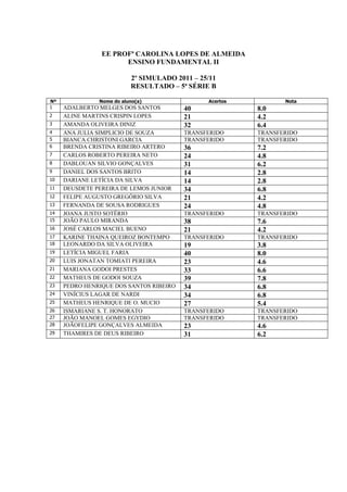 EE PROFª CAROLINA LOPES DE ALMEIDA
                      ENSINO FUNDAMENTAL II

                          2º SIMULADO 2011 – 25/11
                          RESULTADO – 5ª SÉRIE B

Nº             Nome do aluno(a)                Acertos          Nota
1    ADALBERTO MELGES DOS SANTOS         40              8.0
2    ALINE MARTINS CRISPIN LOPES         21              4.2
3    AMANDA OLIVEIRA DINIZ               32              6.4
4    ANA JULIA SIMPLICIO DE SOUZA        TRANSFERIDO     TRANSFERIDO
5    BIANCA CHRISTONI GARCIA             TRANSFERIDO     TRANSFERIDO
6    BRENDA CRISTINA RIBEIRO ARTERO      36              7.2
7    CARLOS ROBERTO PEREIRA NETO         24              4.8
8    DABLOUAN SILVIO GONÇALVES           31              6.2
9    DANIEL DOS SANTOS BRITO             14              2.8
10   DARIANE LETÍCIA DA SILVA            14              2.8
11   DEUSDETE PEREIRA DE LEMOS JUNIOR    34              6.8
12   FELIPE AUGUSTO GREGÓRIO SILVA       21              4.2
13   FERNANDA DE SOUSA RODRIGUES         24              4.8
14   JOANA JUSTO SOTÉRIO                 TRANSFERIDO     TRANSFERIDO
15   JOÃO PAULO MIRANDA                  38              7.6
16   JOSÉ CARLOS MACIEL BUENO            21              4.2
17   KARINE THAINA QUEIROZ BONTEMPO      TRANSFERIDO     TRANSFERIDO
18   LEONARDO DA SILVA OLIVEIRA          19              3.8
19   LETÍCIA MIGUEL FARIA                40              8.0
20   LUIS JONATAN TOMIATI PEREIRA        23              4.6
21   MARIANA GODOI PRESTES               33              6.6
22   MATHEUS DE GODOI SOUZA              39              7.8
23   PEDRO HENRIQUE DOS SANTOS RIBEIRO   34              6.8
24   VINÍCIUS LAGAR DE NARDI             34              6.8
25   MATHEUS HENRIQUE DE O. MUCIO        27              5.4
26   ISMARIANE S. T. HONORATO            TRANSFERIDO     TRANSFERIDO
27   JOÃO MANOEL GOMES EGYDIO            TRANSFERIDO     TRANSFERIDO
28   JOÃOFELIPE GONÇALVES ALMEIDA        23              4.6
29   THAMIRES DE DEUS RIBEIRO            31              6.2
 