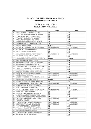 EE PROFª CAROLINA LOPES DE ALMEIDA
                      ENSINO FUNDAMENTAL II

                          2º SIMULADO 2011 – 25/11
                          RESULTADO – 6ª SÉRIE A

Nº             Nome do aluno(a)                  Acertos            Nota
1    ALEX JUNIOR CESÁRIO PEREIRA        16                 3.2
2    ALEXANDRE WILLIAN DE OLIVEIRA      19                 3.8
3    AMADEUS STEVAN DE OLIVEIRA         15                 3.0
4    AMANDA DE SOUZA OLIVEIRA           19                 3.8
5    ANA CAROLINE GARDINAL NEVES        29                 5.8
6    ANNA LETHICIA CAMPANER LUIZ        23                 4.6
7    BRUNO LIMA LOPES                   Faltou             Faltou
8    CAROLINA ISABELA GALAN DEVIDES     TRANSFERIDO        TRANSFERIDO
9    CAROLINA MARIA MORAES              17                 3.4
10   DAVI VICTOR DOS SANTOS             27                 5.4
11   EVANDRO BLENNER FREITAS ILHA       TRANSFERIDO        TRANSFERIDO
12   GABRIEL DE SOUZA OLIVEIRA          20                 4.0
13   GABRIELE CRISTINA GOMES DA SILVA   Faltou             Faltou
14   GIOVANNA MAYNARA VIANA             22                 4.4
15   GUILHERME JUNQUEIRA PERSEGHIN      19                 3.8
16   GUILHERME MULLER G. MELO           22                 4.4
17   JAINE RITA DE CASSIA BOAVENTURA    14                 2.8
18   JHONATAN BARBOSA A. DE MORAES      16                 3.2
19   JHONNY WESLEY DOS S. ANDRADE       17                 3.4
20   JOÃO VITOR DA SILVA PASTRELI       TRANSFERIDO        TRANSFERIDO
21   JOSÉ CARLOS LINHARI                TRANSFERIDO        TRANSFERIDO
22   JOSÉ DONIZETE DOS SANTOS JUNIOR    17                 3.4
23   KEICIELEN DE SOUZA COSTA           Faltou             Faltou
24   LAIZA APARECIDA DOS S. BARBOZA     16                 3.2
25   LARISSA REGINA JORGE SEBASTIÃO     TRANSFERIDO        TRANSFERIDO
26   LEONARDO H. G. MACERI DA SILVA     10                 2.0
27   LUCAS ALBANO DE OLIVEIRA           28                 5.6
28   NAYLLA LORENA DE JESUS DA SILVA    TRANSFERIDO        TRANSFERIDO
29   PRISCILA CRISTINA DIAS             24                 4.8
30   VICTOR MARQUES DEL REY LIMA        18                 3.6
31   WALEFE HENRIQUE FREITAS DEMÉTRIO   14                 2.8
32   WELINGTON ROBERT A. DE LIMA        TRANSFERIDO        TRANSFERIDO
33   WILLIAM PRADO                      31                 6.2
34   YGOR SANTOS MENEZES MIRANDA        TRANSFERIDO        TRANSFERIDO
35   ISRAEL SANTANA T. HONORATO         TRANSFERIDO        TRANSFERIDO
36   TAYNARA LETÍCIA DOS SANTOS         21                 4.2
37   THALIA MIRANDA DE S. AMARAL        20                 4.0
38   BRUNO APARECIDO SOARES             10                 2.0
39   YGOR SANTOS MENEZES MIRANDA        19                 3.8
40   GABRIEL DE DEUS RIBEIRO            14                 2.8
 