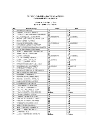 EE PROFª CAROLINA LOPES DE ALMEIDA
                      ENSINO FUNDAMENTAL II

                          2º SIMULADO 2011 – 25/11
                          RESULTADO – 6ª SÉRIE C

Nº             Nome do aluno(a)                   Acertos            Nota
1    AGDA LAURA MARIA                    23                 4.6
2    AMANDA DE SOUZA SOARES              17                 3.4
3    ANDRESSA CRISTINA MATTOS BARBOSA    26                 5.2
4    BEATRIZ SIQUEIRA DOS SANTOS         TRANSFERIDO        TRANSFERIDO
5    DANIEL ADRIANO DO PRADO OGAWA       19                 3.8
6    DIOGO MENDE TAVARES                 13                 2.6
7    EDSON APARECIDO DA SILVA            TRANSFERIDO        TRANSFERIDO
8    EDUARDO DA CRUZ DE OLIVEIRA         10                 2.0
9    FELIPE APARECIDO VIANA DOS SANTOS   19                 3.8
10   FRANCIELLE RODRIGUES LOBO           17                 3.4
11   JOÂO LUCAS MARANGONI OLIVEIRA       21                 4.2
12   JOELMA NEUMAN MOREIRA               24                 4.8
13   KAIQUE CARDOSO                      TRANSFERIDO        TRANSFERIDO
14   KALEBE HENRIQUE PEREIRA             17                 3.4
15   KARINA MOURA DA SILVA               ABANDONO           ABANDONO
16   LETÍCIA COSTA DE SOUZA              17                 3.4
17   MÁRCIO WELLINGTON P. DA SILVA       17                 3.4
18   MARYELLEN DE SOUZA LEÃO             ABANDONO           ABANDONO
19   MATHEUS QUINTELA ALVES              15                 3.0
20   MICAELA GABRIELLE R. FERNANDES      36                 7.2
21   MICAELLEM DE PAIVA DIAS             25                 5.0
22   PEDRO RICARDO PEREIRA               32                 6.4
23   PEDRO ROSINO CORREIA NETO           13                 2.6
24   PRISCILA REDICOPA DA SILVA          21                 4.2
25   RAQUEL ORTIZ DE CAMARGO             18                 3.6
26   RENAN MARINS DE PAULA               23                 4.6
27   THAIS BORGES DOMINGUES              34                 6.8
28   THALITA LEANDRO BRITES              28                 5.6
29   THALYSSA PAULA LEAL MOTA            28                 5.6
30   THAYNA CRISTINA DE O. RIBEIRO       Faltou             Faltou
31   THIAGO LIMA DOS SANTOS              28                 5.6
32   THIFANY EDUARDA DE JESUS            24                 4.8
3    VINICIUS BUENO SOUZA E SILVA        09                 1.8
34   VINICIUS HENRIQUE TAVARES           22                 4.4
35   WALESKA RODRIGUES LOBO              27                 5.4
36   WESLEY CAIQUE CABRAL                16                 3.2
37   WESLEY HENRIQUE PEREIRA             16                 3.2
38   WESLLEY SIQUEIRA SOARES             19                 3.8
39   ANA PAULA DIAS                      17                 3.4
40   ALEXIA T. PENTEADO DA SILVA         Faltou             Faltou
 