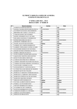 EE PROFª CAROLINA LOPES DE ALMEIDA
                      ENSINO FUNDAMENTAL II

                          2º SIMULADO 2011 – 25/11
                          RESULTADO – 6ª SÉRIE D

Nº             Nome do aluno(a)                   Acertos            Nota
1    ALBERTO FLORIANO ROCHA              25                 5.0
2    ALEXIA TALISSA PENTEADO DA SILVA    TRANSFERIDO        TRANSFERIDO
3    ALYSSON NATANAEL DIAS MORAES        26                 5.2
4    BRENDHA DE CASSIA A. DA SILVA       35                 7.0
5    CARLOS DANIEL DO N.GOMES            30                 6.0
6    DANIEL HENRIQUE DA S. M. NERI       25                 5.0
7    EDUARDA HADASSA P. RODRIGUES        36                 7.2
8    ESTER NOGUEIRA DA SILVA             TRANSFERIDO        TRANSFERIDO
9    EWERTON FERREIRA SILVA              23                 4.6
10   FELIPE AUGUSTO DE OLIVEIRA          Faltou             Faltou
11   GABRIEL DE CAMPOS RODRIGUES         14                 2.8
12   GABRIEL FERNANDO CASTRO ATAIDE      15                 3.0
13   GUILHERME BORGES DE OLIVEIRA        22                 4.4
14   HIGOR MATHEUS PEREIRA DA SILVA      28                 5.6
15   ISABELA MOURA DA SILVA              ABANDONO           ABANDONO
16   IVAN CLEISON VELOSO DOS SANTOS      16                 3.2
17   JAQUELINE CRISTINA DOS SANTOS       11                 2.2
18   KESLYN EDUARDA CREPALDI             24                 4.8
19   LAIRANA BEATRIZ DE O. MORAES        16                 3.2
20   LARISSA ARIADNE OLIVEIRA DE SOUZA   25                 5.0
21   LARISSA OLIVEIRA MEDINA ANTONELLI   29                 5.8
22   LUIS FELIPE CANDIDO ALVES           21                 4.2
23   LUIS MATHEUS C. LEITE DA SILVA      13                 2.6
24   LUTHER WILLIAM GREGIO DE MARINS     27                 5.4
25   MAIKON KEVIN DE TOLEDO              25                 5.0
26   MARCELA CAROLINA VIEIRADE SOUZA     29                 5.8
27   MARCELO A. XIMENES DOS SANTOS       15                 3.0
28   MARCELO VINÍCIUS M. DE OLIVEIRA     22                 4.4
29   MARIANE SIQUEIRA SOARES             22                 4.4
30   MIRIAM LOPES RODRIGUES              Faltou             Faltou
31   NAYARA ALDROVANDI DA SILVA          Faltou             Faltou
32   PAMELA ALVES MARCIANO               28                 5.6
3    TIFFANY RODRIGUES GARCIA            22                 4.4
34   EVANDRO M. DO N. BORGES             23                 4.6
35   GUSTAVO RODRIGUES ALVES             TRANSFERIDO        TRANSFERIDO
36   CAROLINA ISABELA G. DEVIDES         29                 5.8
37   ADRIAN ALEX PELEGRINA               TRANSFERIDO        TRANSFERIDO
38   DERLEIVAN BRAGANTE                  16                 3.2
 