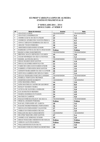 EE PROFª CAROLINA LOPES DE ALMEIDA
                      ENSINO FUNDAMENTAL II

                           2º SIMULADO 2011 – 25/11
                           RESULTADO – 6ª SÉRIE F

Nº             Nome do aluno(a)                   Acertos            Nota
1    ANA PAULA DIAS                      TRANSFERIDO        TRANSFERIDO
2    ANA PAULA RODRIGUES                 27                 5.4
3    ANDRE LUIZ B. DA SILVA FILHO        15                 3.0
4    ANDREZA APARECIDA NANTES PRISCA     21                 4.2
5    ANNA CAROLINA BARBOSA DA SILVA      33                 6.6
6    ARIANE THAIS FERREIRA               18                 3.6
7    ARISTIDES FERNANDES JUNIOR          19                 3.8
8    BARBARA LETÍCIA DA SILVA MACHADO    Faltou             Faltou
9    BIANCA LIMA NASCIMENTO              TRANSFERIDO        TRANSFERIDO
10   BRENDA AGATA MENEZES TAVARES        19                 3.8
11   CELSO HENRIQUE DA SILVA FEITOSA     16                 3.2
12   DANIEL ALVES DA SILVA               TRANSFERIDO        TRANSFERIDO
13   DIEGO SOARES DOS SANTOS             09                 1.8
14   DOUGLAS GOMES MONTALVÃO             22                 4.4
15   FABIO DE LIMA GUICCIARDI JUNIOR     24                 4.8
16   GABRIELA FERNANDA DOS SANTOS        18                 3.6
17   GERSON MARGARIDO DA SILVA JUNIOR    20                 4.0
18   GIOVANA GABRIELI DE SOUZA FARIA     17                 3.4
19   GIULIA THAINARA PASCUIN CANDIDO     TRANSFERIDO        TRANSFERIDO
20   ISABELA TERTULINA MUNHOZ            21                 4.2
21   JENIFFER SANTOS SCHROTT             ABANDONO           ABANDONO
22   JOÃO BEZERRA PIRES                  14                 2.8
23   JOÃO MATHEUS CASTRO DE QUEIROZ      40                 8.0
24   KESLEY SOARES VIEIRA                19                 3.8
25   LETICIA DE OLIVEIRA ANDRADE         29                 5.8
26   LUCAS MATEUS MENDES                 24                 4.8
27   MARISA RODRIGUES PASSOS             24                 4.8
28   MATHEUS CAMPESI                     29                 5.8
29   PAULO VINÍCIUS FELIX P. DA SILVA    TRANSFERIDO        TRANSFERIDO
30   PRISCILA ROSSINI PEREIRA            Faltou             Faltou
31   RAFAEL FERNANDO AP. GARCIA          18                 3.6
32   RAIANE INGRID PEREIRA FERNANDES     26                 5.2
3    SHUELLEN FERNANDES VALENTIM         27                 5.4
34   UBIRATAN FERNANDES CRUAIA           15                 3.0
35   WILLIAN DA SILVA DIAS BENTO         ABANDONO           ABANDONO
36   BEATRIZ SIQUEIRA DOS SANTOS         27                 5.4
37   ANDRÉ LUIZ XIMENEZ JUNIOR           19                 3.8
38   DIEGO NOGUEIRA MODESTO DE SOUZA     Faltou             Faltou
39   ADRIAN ALEX PELEGRINA               Faltou             Faltou
40   WILLIAM MATEUS DA SILVA             19                 3.8
41   RICHARD VINÍCIUS FREITAS DEMÉTRIO   20                 4.0
 