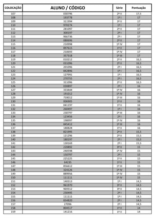 COLOCAÇÃO

ALUNO / CÓDIGO

Série

Pontuação

107
108
109
110
111
112
113
114
115
116
117
118
119
120
121
122
123
124
125
126
127
128
129
130
131
132
133
134
135
136
137
138
139
140
141
142
143
144
145
146
147
148
149
150
151
152
153
154
155
156
157
158
159

030796
193778
311994
970274
281097
300197
966736
080696
210998
897615
210693
357318
010212
031096
201096
842896
127991
270755
311096
030897
333444
191012
759012
006905
041197
260497
230797
123456
198997
845412
180828
821995
121296
180197
130169
220892
240598
150797
225225
64235
856612
324126
889956
111111
140313
961970
969312
230495
111111
834820
27096
804517
141216

2º II
1º I
3º II
1º I
2º II
2º I
2º I
2º II
1º IV
1º II
1º IV
1º III
2º II
2º II
2º I
1º I
1º I
2º I
2º II
2º I
1º IV
1º IV
1º III
1º II
1º II
1º I
1º III
2º I
1º IV
1º III
1º II
2º II
2º II
2º I
2º I
3º II
1º IV
2º I
1º II
1º II
1º III
1º IV
1º IV
1º IV
1º I
3º II
3º II
2º I
1º I
2º I
2º I
1º II
1º II

17,5
17
17
17
17
17
17
17
17
17
17
17
16,5
16,5
16,5
16,5
16,5
16,5
16,5
16
16
16
16
16
16
16
16
16
16
16
16
15,5
15,5
15,5
15,5
15
15
15
15
15
15
15
15
15
14,5
14,5
14,5
14,5
14,5
14,5
14,5
14
14

 