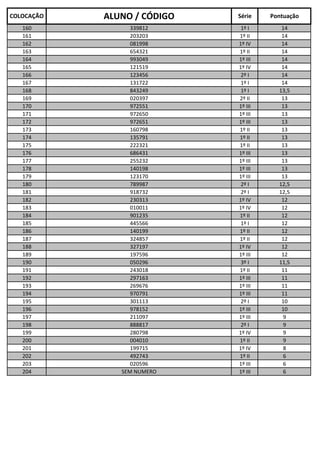 COLOCAÇÃO

ALUNO / CÓDIGO

Série

Pontuação

160
161
162
163
164
165
166
167
168
169
170
171
172
173
174
175
176
177
178
179
180
181
182
183
184
185
186
187
188
189
190
191
192
193
194
195
196
197
198
199
200
201
202
203
204

339812
203203
081998
654321
993049
121519
123456
131722
843249
020397
972551
972650
972651
160798
135791
222321
686431
255232
140198
123170
789987
918732
230313
010011
901235
445566
140199
324857
327197
197596
050296
243018
297163
269676
970791
301113
978152
211097
888817
280798
004010
199715
492743
020596
SEM NUMERO

1º I
1º II
1º IV
1º II
1º III
1º IV
2º I
1º I
1º I
2º II
1º III
1º III
1º III
1º II
1º II
1º II
1º III
1º III
1º III
1º III
2º I
2º I
1º IV
1º IV
1º II
1º I
1º II
1º II
1º IV
1º III
3º I
1º II
1º III
1º III
1º III
2º I
1º III
1º III
2º I
1º IV
1º II
1º IV
1º II
1º III
1º III

14
14
14
14
14
14
14
14
13,5
13
13
13
13
13
13
13
13
13
13
13
12,5
12,5
12
12
12
12
12
12
12
12
11,5
11
11
11
11
10
10
9
9
9
9
8
6
6
6

 