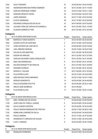 1254 ALEX TESSARO 41 00:40:48:000 00:40:33:000 
1043 ANDERSON BIRCHES PERES SEBRIAN 42 00:41:20:000 00:41:10:000 
1159 CARLOS HENRIQUE COMINI 43 00:43:31:000 00:43:11:000 
1038 ADRIANO RENATO VIEIRA 44 00:44:09:000 00:44:01:000 
1330 JAIRO ADRIANO 45 00:47:17:000 00:47:05:000 
1331 FLAVIO HENRIQUE 46 00:47:19:000 00:47:06:000 
1234 EDUARDO GONÇALVES DA SILVA 47 00:47:48:000 00:47:36:000 
1125 JULIANA FARIA DE CARVALHO GARDELLI 48 00:51:25:000 00:51:12:000 
1039 CLAUDIO ROBERTO FIOR 49 00:51:52:000 00:51:34:000 
Categoria 
4 40 A 44 ANOS 6KM MASCULINO 
Posição Tempo Prova Tempo Líquido 
1246 MARCELO YUKIO ADANIYA 1 00:24:30:000 00:24:26:000 
1084 CÍCERO LEITE DE SANTANA 2 00:27:10:000 00:27:06:000 
1175 JOSÉ ANTONIO DE LIMA NETO 3 00:29:28:000 00:29:18:000 
1083 JOEL RIBEIRO MORAIS 4 00:30:13:000 00:30:07:000 
1236 IVALDO ALVES MARTINS 5 00:31:04:000 00:30:54:000 
1095 EDSON DE ARRUDA 6 00:31:32:000 00:31:27:000 
1304 CARLOS EDUARDO VIANA GONÇALVES 7 00:31:42:000 00:31:35:000 
1333 AMILTON RODRIGUES 8 00:31:46:000 00:31:34:000 
1088 WILSON DONIZETTI DE ARAUJO 9 00:31:47:000 00:31:39:000 
1167 WAGNER SVIRKAS 10 00:31:52:000 00:31:42:000 
1221 SERGIO C. AGUIAR 11 00:31:58:000 00:31:44:000 
1149 FLAUTENIR ALVES 12 00:32:14:000 00:32:05:000 
1036 ADEVAIR MULTINHO MIRANDA 13 00:33:31:000 00:33:17:000 
1339 SERGIO HONORATO 14 00:35:04:000 00:34:48:000 
1027 PAULO EDUARDO POLITTE 15 00:35:39:000 00:35:31:000 
1256 ABILIO JOSÉ BARBOSA 16 00:37:46:000 
1259 FLAUTENIR ALVES 17 00:43:19:000 00:43:13:000 
Categoria 
5 45 A 49 ANOS 6KM MASCULINO 
Posição Tempo Prova Tempo Líquido 
1121 ABEL PERBELINE DE SOUZA 1 00:28:46:000 00:28:39:000 
1109 JOSÉ CARLOS TOZELLI JUNIOR 2 00:30:53:000 00:30:49:000 
1082 LELIO JUNIOR VICENTIN 3 00:32:36:000 00:32:23:000 
1124 PAULO SERGIO MARQUES DE FREITAS 4 00:36:11:000 00:36:01:000 
1100 ADIMILSON LORENZE DA SILVA 5 00:36:24:000 00:36:05:000 
1203 PAULO AMARAL 6 00:37:17:000 00:37:02:000 
1155 WANDERLEY CARDOSO DE SOUZA 7 00:40:13:000 00:40:03:000 
1052 LUIZ A. HAMADA 8 00:44:25:000 00:44:19:000 
Categoria 
6 50 A 54 ANOS 6KM MASCULINO 
Posição Tempo Prova Tempo Líquido 
1323 REINALDO FERREIRA 1 00:24:57:000 00:24:54:000 
 