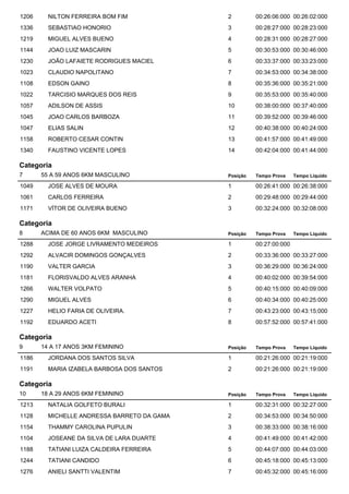 1206 NILTON FERREIRA BOM FIM 2 00:26:06:000 00:26:02:000 
1336 SEBASTIAO HONORIO 3 00:28:27:000 00:28:23:000 
1219 MIGUEL ALVES BUENO 4 00:28:31:000 00:28:27:000 
1144 JOAO LUIZ MASCARIN 5 00:30:53:000 00:30:46:000 
1230 JOÃO LAFAIETE RODRIGUES MACIEL 6 00:33:37:000 00:33:23:000 
1023 CLAUDIO NAPOLITANO 7 00:34:53:000 00:34:38:000 
1108 EDSON GAINO 8 00:35:36:000 00:35:21:000 
1022 TARCISIO MARQUES DOS REIS 9 00:35:53:000 00:35:40:000 
1057 ADILSON DE ASSIS 10 00:38:00:000 00:37:40:000 
1045 JOAO CARLOS BARBOZA 11 00:39:52:000 00:39:46:000 
1047 ELIAS SALIN 12 00:40:38:000 00:40:24:000 
1158 ROBERTO CESAR CONTIN 13 00:41:57:000 00:41:49:000 
1340 FAUSTINO VICENTE LOPES 14 00:42:04:000 00:41:44:000 
Categoria 
7 55 A 59 ANOS 6KM MASCULINO 
Posição Tempo Prova Tempo Líquido 
1049 JOSE ALVES DE MOURA 1 00:26:41:000 00:26:38:000 
1061 CARLOS FERREIRA 2 00:29:48:000 00:29:44:000 
1171 VÍTOR DE OLIVEIRA BUENO 3 00:32:24:000 00:32:08:000 
Categoria 
8 ACIMA DE 60 ANOS 6KM MASCULINO 
Posição Tempo Prova Tempo Líquido 
1288 JOSE JORGE LIVRAMENTO MEDEIROS 1 00:27:00:000 
1292 ALVACIR DOMINGOS GONÇALVES 2 00:33:36:000 00:33:27:000 
1190 VALTER GARCIA 3 00:36:29:000 00:36:24:000 
1181 FLORISVALDO ALVES ARANHA 4 00:40:02:000 00:39:54:000 
1266 WALTER VOLPATO 5 00:40:15:000 00:40:09:000 
1290 MIGUEL ALVES 6 00:40:34:000 00:40:25:000 
1227 HELIO FARIA DE OLIVEIRA. 7 00:43:23:000 00:43:15:000 
1192 EDUARDO ACETI 8 00:57:52:000 00:57:41:000 
Categoria 
9 14 A 17 ANOS 3KM FEMININO 
Posição Tempo Prova Tempo Líquido 
1186 JORDANA DOS SANTOS SILVA 1 00:21:26:000 00:21:19:000 
1191 MARIA IZABELA BARBOSA DOS SANTOS 2 00:21:26:000 00:21:19:000 
Categoria 
10 18 A 29 ANOS 6KM FEMININO 
Posição Tempo Prova Tempo Líquido 
1213 NATALIA GOLFETO BURALI 1 00:32:31:000 00:32:27:000 
1128 MICHELLE ANDRESSA BARRETO DA GAMA 2 00:34:53:000 00:34:50:000 
1154 THAMMY CAROLINA PUPULIN 3 00:38:33:000 00:38:16:000 
1104 JOSEANE DA SILVA DE LARA DUARTE 4 00:41:49:000 00:41:42:000 
1188 TATIANI LUIZA CALDEIRA FERREIRA 5 00:44:07:000 00:44:03:000 
1244 TATIANI CANDIDO 6 00:45:18:000 00:45:13:000 
1276 ANIELI SANTTI VALENTIM 7 00:45:32:000 00:45:16:000 
 