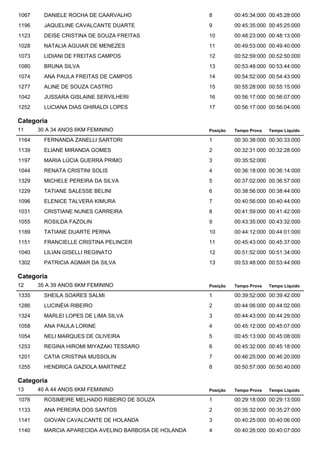 1067 DANIELE ROCHA DE CAARVALHO 8 00:45:34:000 00:45:28:000 
1196 JAQUELINE CAVALCANTE DUARTE 9 00:45:35:000 00:45:25:000 
1123 DEISE CRISTINA DE SOUZA FREITAS 10 00:48:23:000 00:48:13:000 
1028 NATALIA AGUIAR DE MENEZES 11 00:49:53:000 00:49:40:000 
1073 LIDIANI DE FREITAS CAMPOS 12 00:52:59:000 00:52:50:000 
1080 BRUNA SILVA 13 00:53:48:000 00:53:44:000 
1074 ANA PAULA FREITAS DE CAMPOS 14 00:54:52:000 00:54:43:000 
1277 ALINE DE SOUZA CASTRO 15 00:55:28:000 00:55:15:000 
1042 JUSSARA GISLAINE SERVILHERI 16 00:56:17:000 00:56:07:000 
1252 LUCIANA DIAS GHIRALDI LOPES 17 00:56:17:000 00:56:04:000 
Categoria 
11 30 A 34 ANOS 6KM FEMININO 
Posição Tempo Prova Tempo Líquido 
1164 FERNANDA ZANELLI SARTORI 1 00:30:38:000 00:30:33:000 
1139 ELIANE MIRANDA GOMES 2 00:32:31:000 00:32:28:000 
1197 MARIA LÚCIA GUERRA PRIMO 3 00:35:52:000 
1044 RENATA CRISTINI SOLIS 4 00:36:18:000 00:36:14:000 
1329 MICHELE PEREIRA DA SILVA 5 00:37:02:000 00:36:57:000 
1229 TATIANE SALESSE BELINI 6 00:38:56:000 00:38:44:000 
1096 ELENICE TALVERA KIMURA 7 00:40:56:000 00:40:44:000 
1031 CRISTIANE NUNES CARREIRA 8 00:41:59:000 00:41:42:000 
1055 ROSILDA FAZOLIN 9 00:43:35:000 00:43:32:000 
1189 TATIANE DUARTE PERNA 10 00:44:12:000 00:44:01:000 
1151 FRANCIELLE CRISTINA PELINCER 11 00:45:43:000 00:45:37:000 
1040 LILIAN GISELLI REGINATO 12 00:51:52:000 00:51:34:000 
1302 PATRICIA AGMAR DA SILVA 13 00:53:48:000 00:53:44:000 
Categoria 
12 35 A 39 ANOS 6KM FEMININO 
Posição Tempo Prova Tempo Líquido 
1335 SHEILA SOARES SALMI 1 00:39:52:000 00:39:42:000 
1286 LUCINÉIA RIBEIRO 2 00:44:06:000 00:44:02:000 
1324 MARLEI LOPES DE LIMA SILVA 3 00:44:43:000 00:44:29:000 
1058 ANA PAULA LORINE 4 00:45:12:000 00:45:07:000 
1054 NELI MARQUES DE OLIVEIRA 5 00:45:13:000 00:45:08:000 
1253 REGINA HIROMI MIYAZAKI TESSARO 6 00:45:32:000 00:45:18:000 
1201 CATIA CRISTINA MUSSOLIN 7 00:46:25:000 00:46:20:000 
1255 HENDRICA GAZIOLA MARTINEZ 8 00:50:57:000 00:50:40:000 
Categoria 
13 40 A 44 ANOS 6KM FEMININO 
Posição Tempo Prova Tempo Líquido 
1076 ROSIMEIRE MELHADO RIBEIRO DE SOUZA 1 00:29:18:000 00:29:13:000 
1133 ANA PEREIRA DOS SANTOS 2 00:35:32:000 00:35:27:000 
1141 GIOVAN CAVALCANTE DE HOLANDA 3 00:40:25:000 00:40:06:000 
1140 MARCIA APARECIDA AVELINO BARBOSA DE HOLANDA 4 00:40:26:000 00:40:07:000 
 
