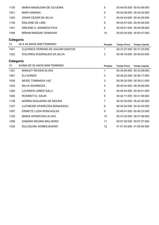 1130 MARIA MADALENA DE OLIVEIRA 5 00:44:05:000 00:43:56:000 
1051 MARI HAMADA 6 00:44:26:000 00:44:20:000 
1325 ODAIR CEZAR DA SILVA 7 00:44:43:000 00:44:29:000 
1156 EDILAINE DE LIMA 8 00:45:57:000 00:45:46:000 
1241 SIRLENE A. ARANEGA PIVA 9 00:49:41:000 00:49:28:000 
1099 MÍRIAN MASSAE ISHIKAWA 10 00:55:55:000 00:55:47:000 
Categoria 
14 45 A 49 ANOS 6KM FEMININO 
Posição Tempo Prova Tempo Líquido 
1041 CLEONICE PEREIRA DE AGUIAR SANTOS 1 00:31:07:000 00:31:03:000 
1322 DOLORES RODRIGUES DA SILVA 2 00:49:18:000 00:49:03:000 
Categoria 
15 ACIMA DE 50 ANOS 6KM FEMININO 
Posição Tempo Prova Tempo Líquido 
1321 MARLEY RICKEN ALVES 1 00:34:04:000 00:33:58:000 
1081 ELI KONDO 2 00:36:22:000 00:36:17:000 
1030 NEIDE TOMINAGA VAZ 3 00:39:32:000 00:39:21:000 
1220 NILVA SGARBOZA 4 00:40:04:000 00:39:56:000 
1282 LOURDES LEMES GALLI 5 00:40:54:000 00:40:51:000 
1046 ROSINETI D. SALIN 6 00:42:11:000 00:41:58:000 
1138 NORMA NOGUEIRA DE MOURA 7 00:42:35:000 00:42:26:000 
1337 LUCINEIDE APARECIDA BONASSOLI 8 00:42:54:000 00:42:42:000 
1097 ERINETE LUZIA RONCAGLIIA 9 00:46:41:000 00:46:23:000 
1332 MARIA APARECIDA ALVES 10 00:47:20:000 00:47:08:000 
1296 SANDRA REGINA MALVEIRO 11 00:57:40:000 00:57:37:000 
1334 DULCELINA GOMES BUENO 12 01:01:05:000 01:00:54:000 

