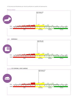 Rio de Janeiro
Escola
DRP
4. Percentual de Estudantes por nível de proficiência e padrão de desempenho
41,1%
Baixo
33,0%
Intermediário
22,4%
Adequado
3,4%
Avançado
Média DRP: 260,7
Rede: ESTADUAL
150
1,5%
Até 175
5,1%
a 200
7,9%
a 225
11,6%
a 250
15,1%
a 275
16,8%
a 300
16,2%
a 325
14,4%
a 350
8,0%
a 375
3,1%
a 400
0,4%
a
0,0%
aacima
Padrões
Níveis
44,8%
Baixo
32,0%
Intermediário
20,4%
Adequado
2,8%
Avançado
Média Projeto: 255,5
Rede: ESTADUAL
150
1,8%
Até 175
6,4%
a 200
9,7%
a 225
12,4%
a 250
14,5%
a 275
16,2%
a 300
15,8%
a 325
13,2%
a 350
7,2%
a 375
2,4%
a 400
0,3%
a
0,0%
aacima
Padrões
Níveis
SERRANA I
CE CORONEL JOAO LIMONGI
40,0%
Baixo
34,0%
Intermediário
21,3%
Adequado
4,7%
Avançado
Média Escola: 267,3
Rede: ESTADUAL
150
0,7%
Até 175
2,0%
a 200
8,0%
a 225
8,0%
a 250
21,3%
a 275
15,3%
a 300
18,7%
a 325
10,0%
a 350
11,3%
a 375
3,3%
a 400
1,3%
a
0,0%
aacima
Padrões
Níveis
 