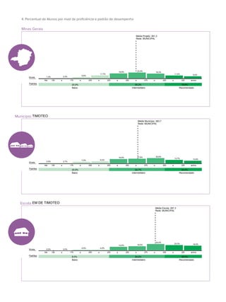 Minas Gerais
Escola:
Município:
4. Percentual de Alunos por nível de proficiência e padrão de desempenho
EM DE TIMOTEO
TIMOTEO
20,9%
Baixo
59,2%
Intermediário
19,9%
Recomendado
Média Projeto: 261,3
Rede: MUNICIPAL
150
1,3%
Até 175
2,3%
a 200
5,6%
a 225
11,7%
a 250
18,9%
a 275
22,0%
a 300
18,3%
a 325
11,4%
a
8,5%
aacima
Padrões
Níveis
20,9%
Baixo
54,7%
Intermediário
24,4%
Recomendado
Média Município: 263,7
Rede: MUNICIPAL
150
2,9%
Até 175
2,7%
a 200
7,0%
a 225
8,3%
a 250
16,8%
a 275
17,9%
a 300
20,0%
a 325
13,7%
a
10,8%
aacima
Padrões
Níveis
8,0%
Baixo
54,0%
Intermediário
38,0%
Recomendado
Média Escola: 287,3
Rede: MUNICIPAL
150
0,0%
Até 175
0,0%
a 200
4,0%
a 225
4,0%
a 250
14,0%
a 275
16,0%
a 300
24,0%
a 325
20,0%
a
18,0%
aacima
Padrões
Níveis
 