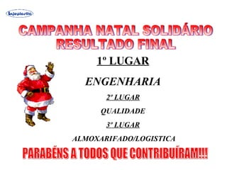 CAMPANHA NATAL SOLIDÁRIO RESULTADO FINAL 1º LUGAR ENGENHARIA 2º LUGAR QUALIDADE 3º LUGAR ALMOXARIFADO/LOGISTICA PARABÉNS A TODOS QUE CONTRIBUÍRAM!!! 
