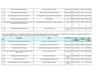 14 Prefeitura do Município de Diadema Museu de Arte Popular - MAP Diadema SP 120.000,00 30.000,00 150.000,00
15 Prefeitura Municipal de Boa Viagem Museu Professor Cícero Pinto Nascimento Boa Viagem CE 105.562,00 5.600,00 111.162,00
16 Associação Museu Ferroviário Vale do Rio Doce Associação Ferroviária Vale do Rio Doce - Museu Vale Vila Velha ES 115.000,00 28.750,00 143.750,00
17 Fundalção Cultural Capitania das Artes Memorial Natal Natal RN 102.977,00 5.500,00 108.477,00
18 Fundação Cultural / Secretaria Municipal de Cultura e Turismo -
Museu Histórico e de Artes de Ibiporã
Museu Histórico e de Artes de Ibiporã - "Espaço de Memória" Ibiporã PR 101.720,14 3.999,00 105.719,14
19 Associação Brasileira de Museologia Museu de Favela - MUF Rio de
Janeiro
RJ 122.703,00 50.000,00 172.703,00
No caso de desistência ou de impedimento legal de uma instituição selecionada para formalizar convênio, constituirão lista de reserva os seguintes projetos, que,
poderão ser atendidos durante o exercício financeiro de 2009, conforme previsto no item 7.9 do Edital:
Clas.
Proponente Museu Município UF Valor
Aprovado
Concedente
Valor da
Contrapartida
Valor
Total do
Projeto
20 Associação dos Amigos da Pinacoteca do Estado Pinacoteca do estado de São Paulo São Paulo SP 131.584,00 32.896,00 164.480,00
21 Prefeitura Municipal de Rio Branco Museu de Arte e História de Ri Branco Rio Branco AC 111.068,00 28.900,00 139.968,00
22 Universidade Federal de Alagoas Sal de Memória do Hospital prof. Alberto Antunes Maceió AL 107.808,72 0,00 107.808,72
23 Museu de Ciências Naturais - Fundação ZooBotânica do Rio
Grande do Sul
Museu de Ciências Naturais Porto Alegre RS 160.000,00 40.000,00 200.000,00
24 Universidade Federal do Rio de Janeiro Museu da Geodiversidade Rio de
Janeirro
RJ 173.000,00 1.500,00 174.500,00
25 Fundação Gilberto Freyre Casa Museu Magdalena e Gilberto Freyre Recife PE 129.392,57 33.500,00 162.892,57
26 Ministério da Defesa - Comando da Aeronaútica Museu Aeroespacial - MUSAL Rio de
Janeiro
RJ 199.791,50 0,00 199.791,50
 
