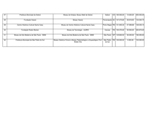 27 Prefeitura Municipal de Sobral Museu do Eclipse; Museu Madi de Sobral Sobral CE 190.000,00 10.000,00 200.000,00
28 Fundação Hassis Museu Hassis Florianópolis SC 107.275,80 26.818,95 134.094,75
29 Centro Histórico Cultural Santa Casa Museu do Centro Histórico Cultural Santa Casa Porto Alegre RS 101.845,42 27.489,68 129.335,10
30 Fundação Ruben Becker Museu da Tecnologia - ULBRA Canoas RS 150.370,00 50.500,00 200.870,00
31 Museu de Arte Moderna de São Paulo - MAM Museu de Arte Moderna de São Paulo - MAM São Paulo SP 145.800,00 36.450,00 182.250,00
32 Prefeitura Municipal de São Pedro do Sul Museu Histórico Ferrari e Museu Paleontológico e Arqueológico Prof.
Walter Ilha
São Pedro
do Sul
RS 100.000,00 3.300,00 103.300,00
 