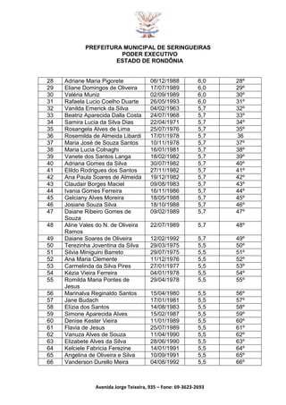 PREFEITURA MUNICIPAL DE SERINGUEIRAS
PODER EXECUTIVO
ESTADO DE RONDÔNIA
Avenida Jorge Teixeira, 935 – Fone: 69-3623-2693
28 Adriane Maria Pigorete 06/12/1988 6,0 28º
29 Eliane Domingos de Oliveira 17/07/1989 6,0 29º
30 Valéria Muniz 02/09/1989 6,0 30º
31 Rafaela Lucio Coelho Duarte 26/05/1993 6,0 31º
32 Vanilda Emerick da Silva 04/02/1963 5,7 32º
33 Beatriz Aparecida Dalla Costa 24/07/1968 5,7 33º
34 Samira Lucia da Silva Dias 22/04/1971 5,7 34º
35 Rosangela Alves de Lima 25/07/1976 5,7 35º
36 Rosemilda de Almeida Libardi 17/01/1978 5,7 36
37 Maria José de Souza Santos 10/11/1978 5,7 37º
38 Maria Lucia Colnaghi 16/01/1981 5,7 38º
39 Vanete dos Santos Langa 18/02/1982 5,7 39º
40 Adriana Gomes da Silva 30/07/1982 5,7 40º
41 Elildo Rodrigues dos Santos 27/11/1982 5,7 41º
42 Ana Paula Soares de Almeida 19/12/1982 5,7 42º
43 Claudair Borges Maciel 09/08/1983 5,7 43º
44 Ivania Gomes Ferreira 16/11/1986 5,7 44º
45 Gelciany Alves Moreira 18/05/1988 5,7 45º
46 Josiane Souza Silva 18/10/1988 5,7 46º
47 Daiane Ribeiro Gomes de
Souza
09/02/1989 5,7 47º
48 Aline Vales do N. de Oliveira
Ramos
22/07/1989 5,7 48º
49 Daiane Soares de Oliveira 12/02/1992 5,7 49º
50 Terezinha Joventina da Silva 29/03/1975 5,5 50º
51 Silvia Miniguini Barreto 29/07/1975 5,5 51º
52 Ana Maria Clemente 11/12/1976 5,5 52º
53 Carmelinda da Silva Pires 27/01/1977 5,5 53º
54 Kézia Vieira Ferreira 04/01/1978 5,5 54º
55 Romilda Maria Pontes de
Jesus
29/04/1978 5,5 55º
56 Marinalva Reginaldo Santos 15/04/1980 5,5 56º
57 Jane Budach 17/01/1981 5,5 57º
58 Elízia dos Santos 14/08/1983 5,5 58º
59 Simone Aparecida Alves 15/02/1987 5,5 59º
60 Denise Kester Vieira 11/01/1989 5,5 60º
61 Flavia de Jesus 25/07/1989 5,5 61º
62 Vanuza Alves de Souza 11/04/1990 5,5 62º
63 Elizabete Alves da Silva 28/06/1990 5,5 63º
64 Kelciele Fabricia Ferezine 14/01/1991 5,5 64º
65 Angelina de Oliveira e Silva 10/09/1991 5,5 65º
66 Vanderson Durello Meira 04/08/1992 5,5 66º
 